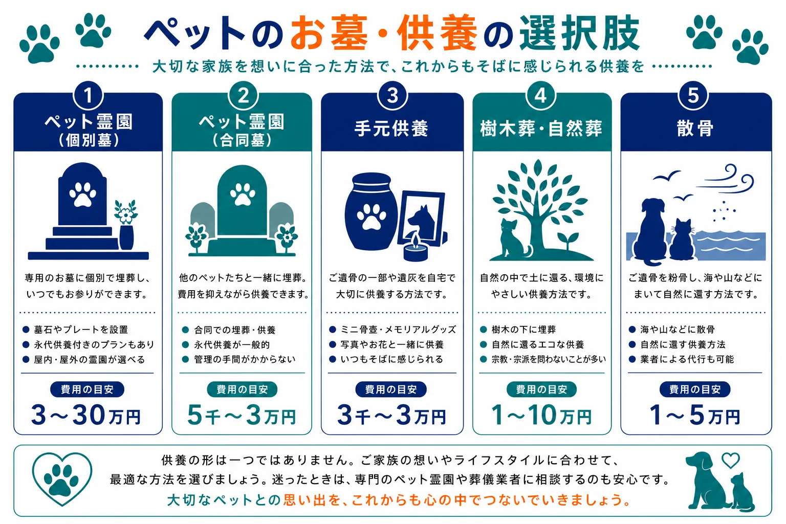 ペットのお墓・供養の選択肢｜ペット霊園個別墓3〜30万円・合同墓5千〜3万円・手元供養3千〜3万円・樹木葬自然葬1〜10万円・散骨1〜5万円の5種類を比較したインフォグラフィック