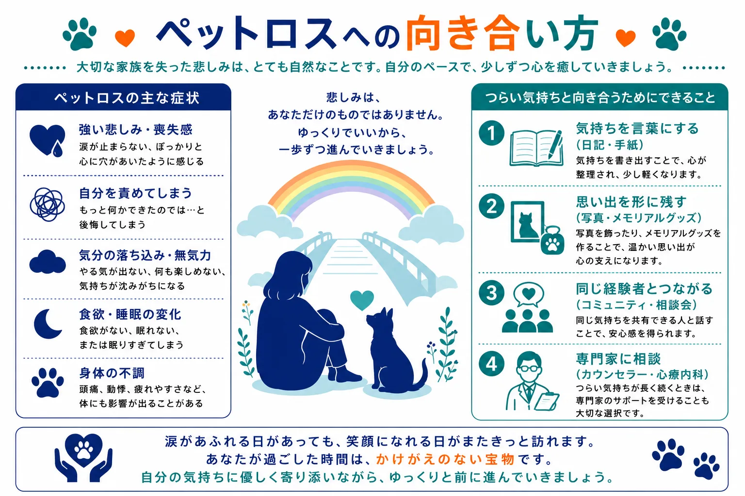 ペットロスへの向き合い方｜ペットロスの主な症状と4つの対処法：気持ちを言葉にする・思い出を形に残す・同じ経験者とつながる・専門家に相談を虹の橋モチーフで示したインフォグラフィック