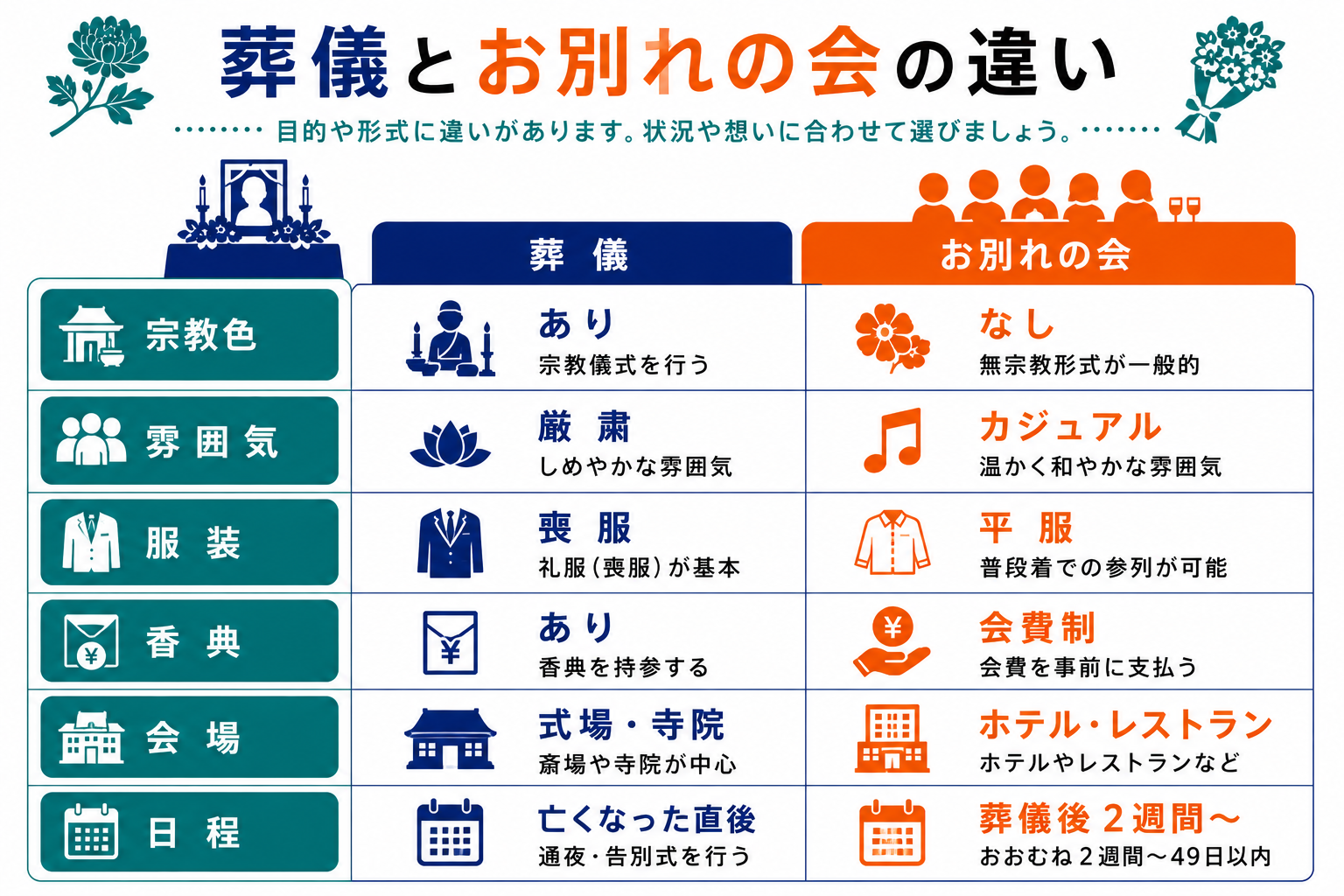 葬儀とお別れの会の違い｜宗教色・雰囲気・服装・香典・会場・日程の6項目で葬儀とお別れの会を比較したインフォグラフィック