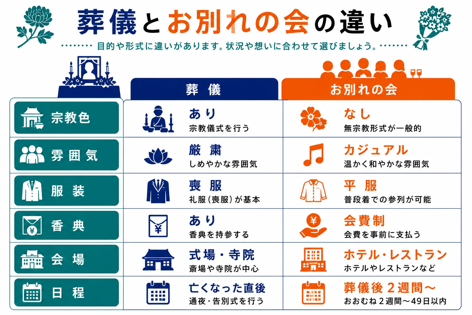 葬儀とお別れの会の違い｜宗教色・雰囲気・服装・香典・会場・日程の6項目で葬儀とお別れの会を比較したインフォグラフィック