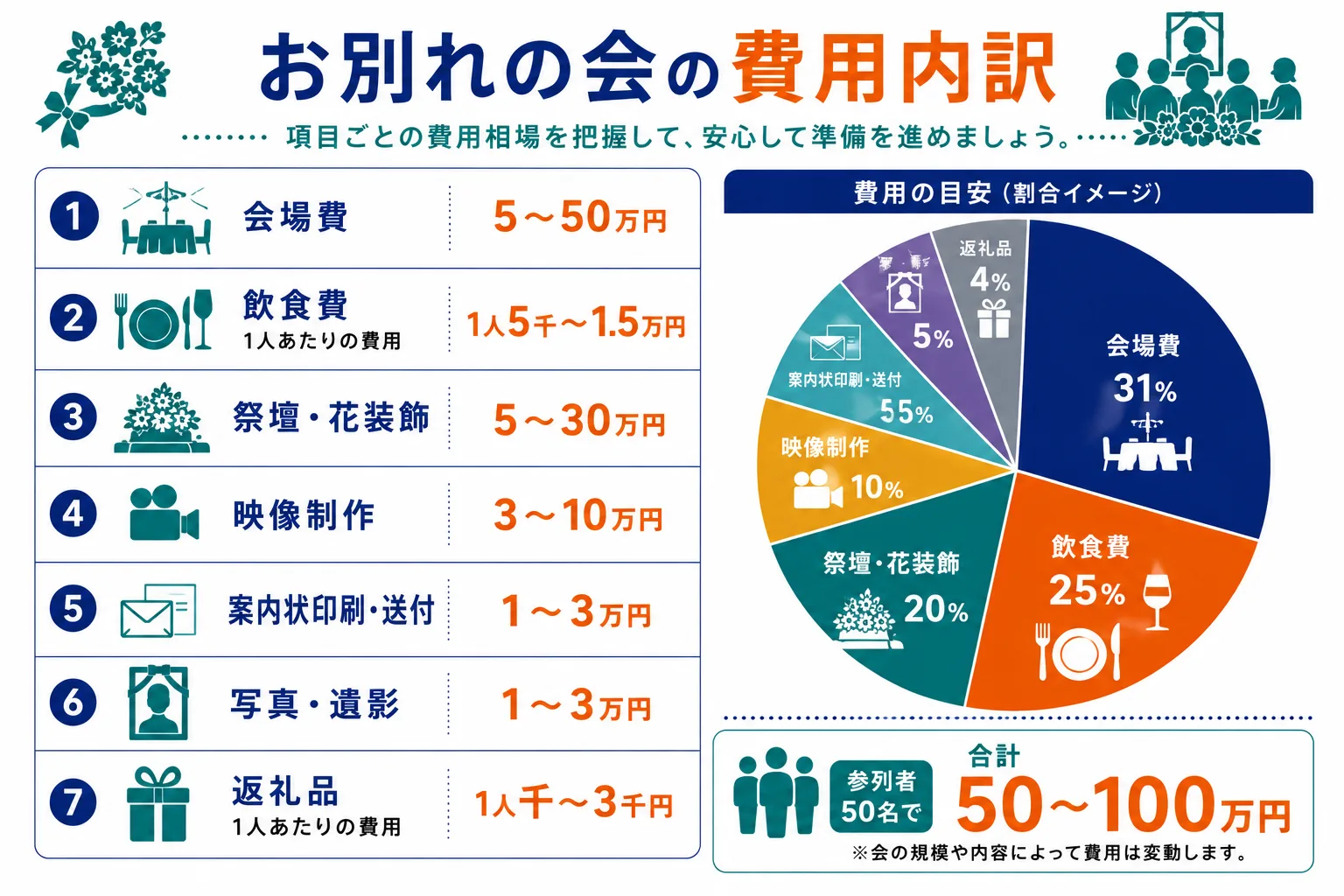 お別れの会の費用内訳｜会場費5〜50万円・飲食費1人5千〜1.5万円・祭壇花装飾5〜30万円・映像制作3〜10万円・案内状1〜3万円・返礼品1人千〜3千円・合計50〜100万円の内訳を示したインフォグラフィック