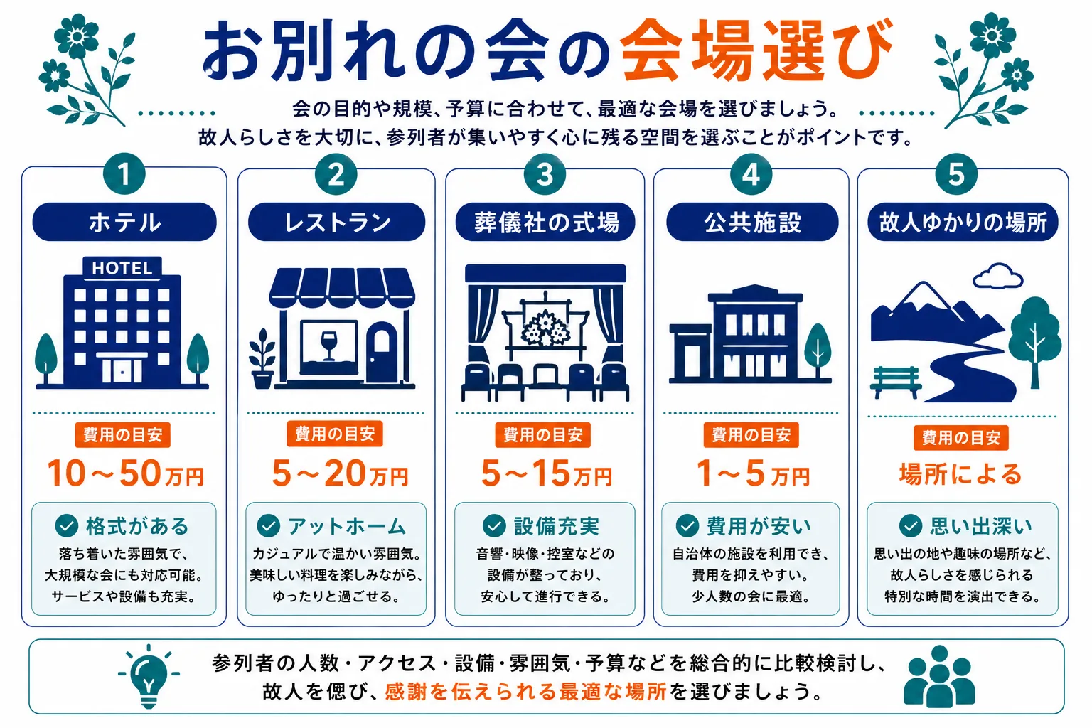 お別れの会の会場選び｜ホテル10〜50万円・レストラン5〜20万円・葬儀社の式場5〜15万円・公共施設1〜5万円・故人ゆかりの場所の5種類を比較したインフォグラフィック