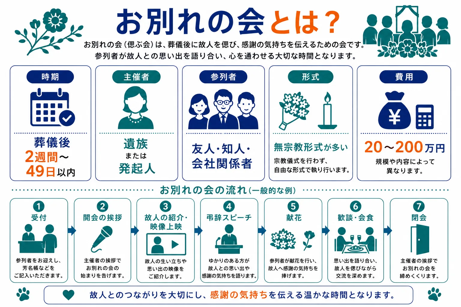 お別れの会（偲ぶ会）とは｜葬儀後2週間〜49日以内に開催・遺族または発起人が主催・無宗教形式が多い・費用20〜200万円・受付から閉会まで7ステップの流れを示したインフォグラフィック