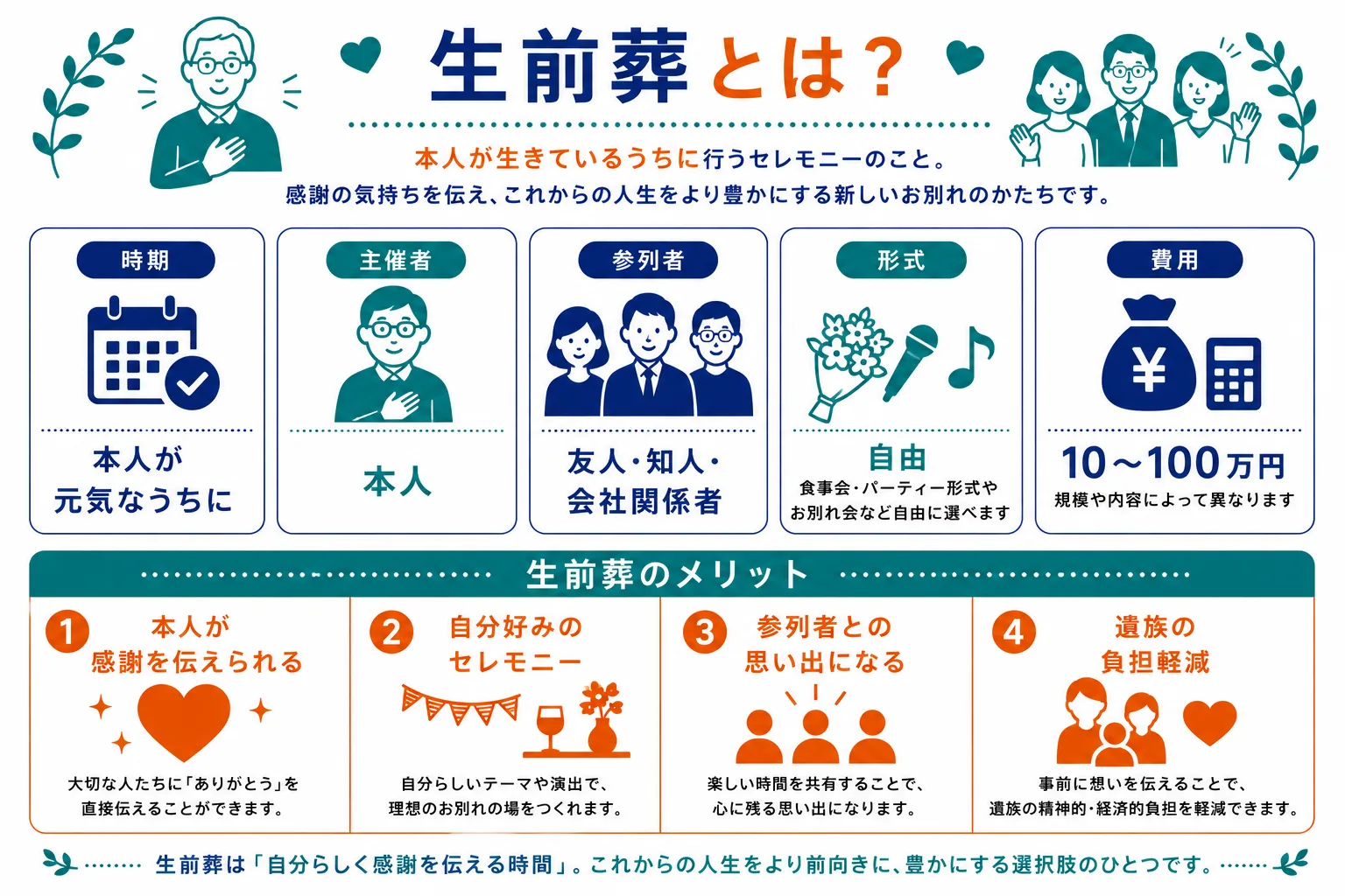 生前葬とは｜本人が元気なうちに開催・主催者は本人・友人知人会社関係者が参列・自由な形式・費用10〜100万円の概要とメリット4つデメリット4つを比較したインフォグラフィック