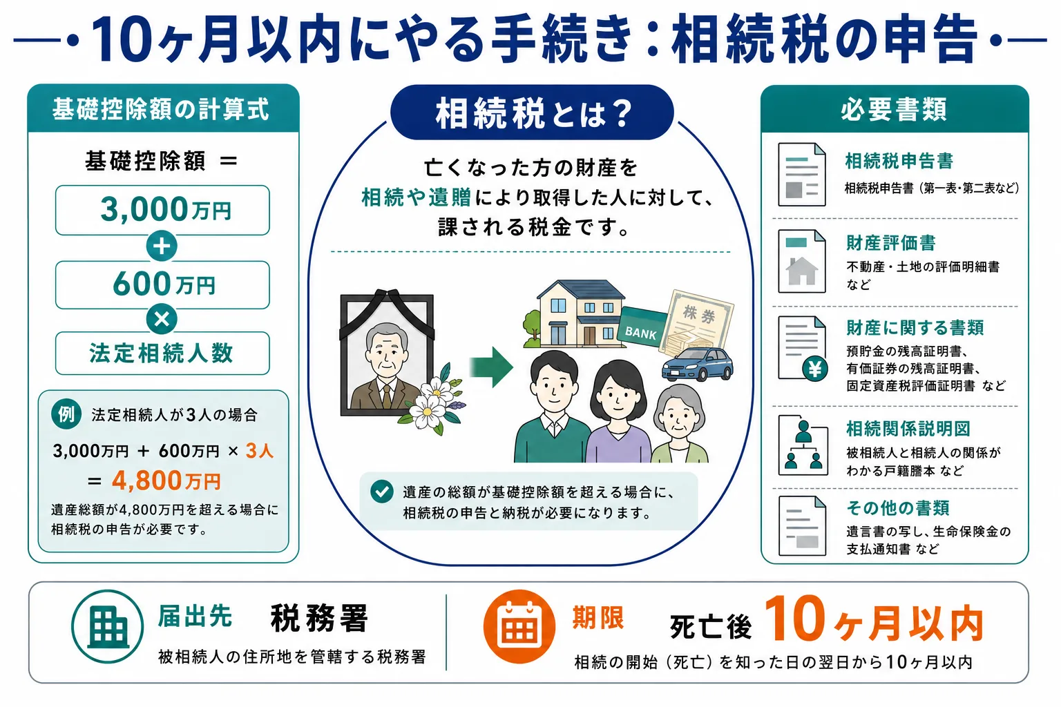 10ヶ月以内にやる相続税の申告｜基礎控除額の計算方法と申告手続きの概要