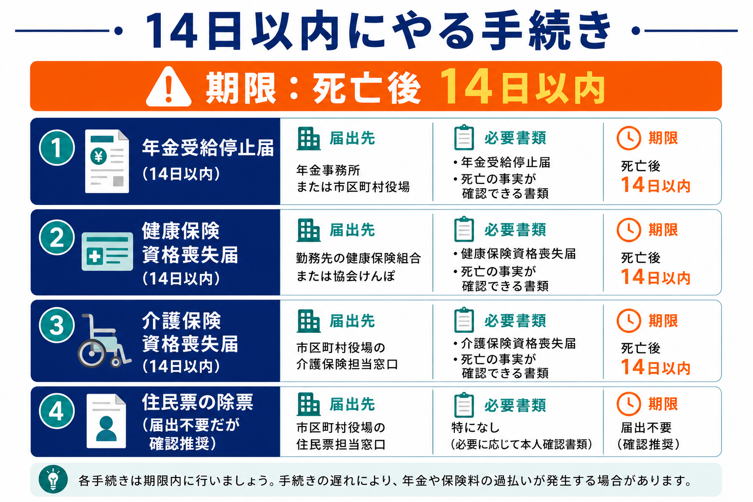 14日以内にやる葬儀後の手続き｜年金受給停止届・健康保険資格喪失届・世帯主変更届・介護保険