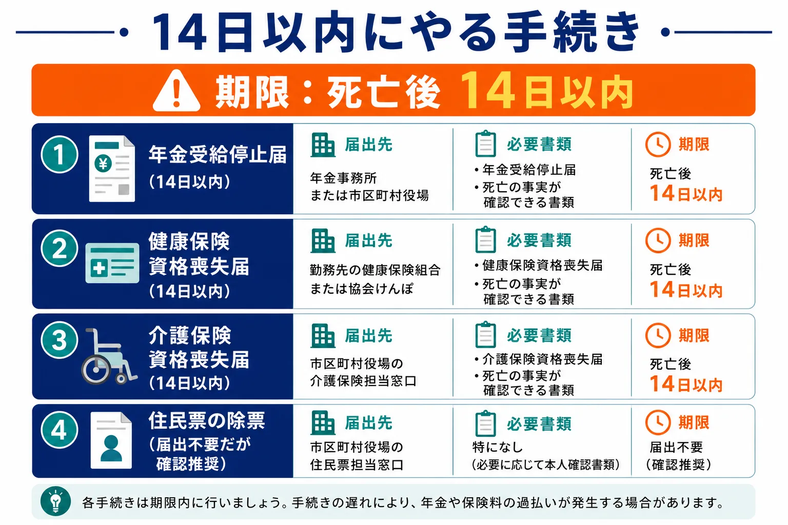 14日以内にやる葬儀後の手続き｜年金受給停止届・健康保険資格喪失届・世帯主変更届・介護保険