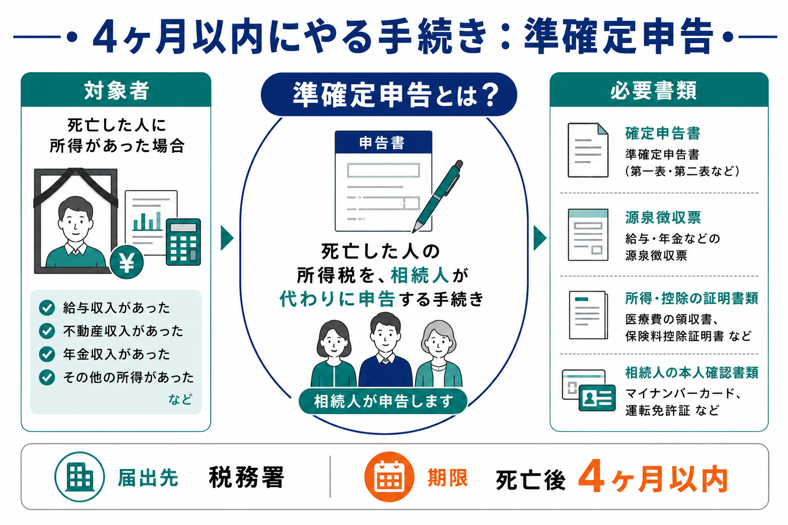 4ヶ月以内にやる準確定申告｜届出先・対象者・必要書類をわかりやすく解説
