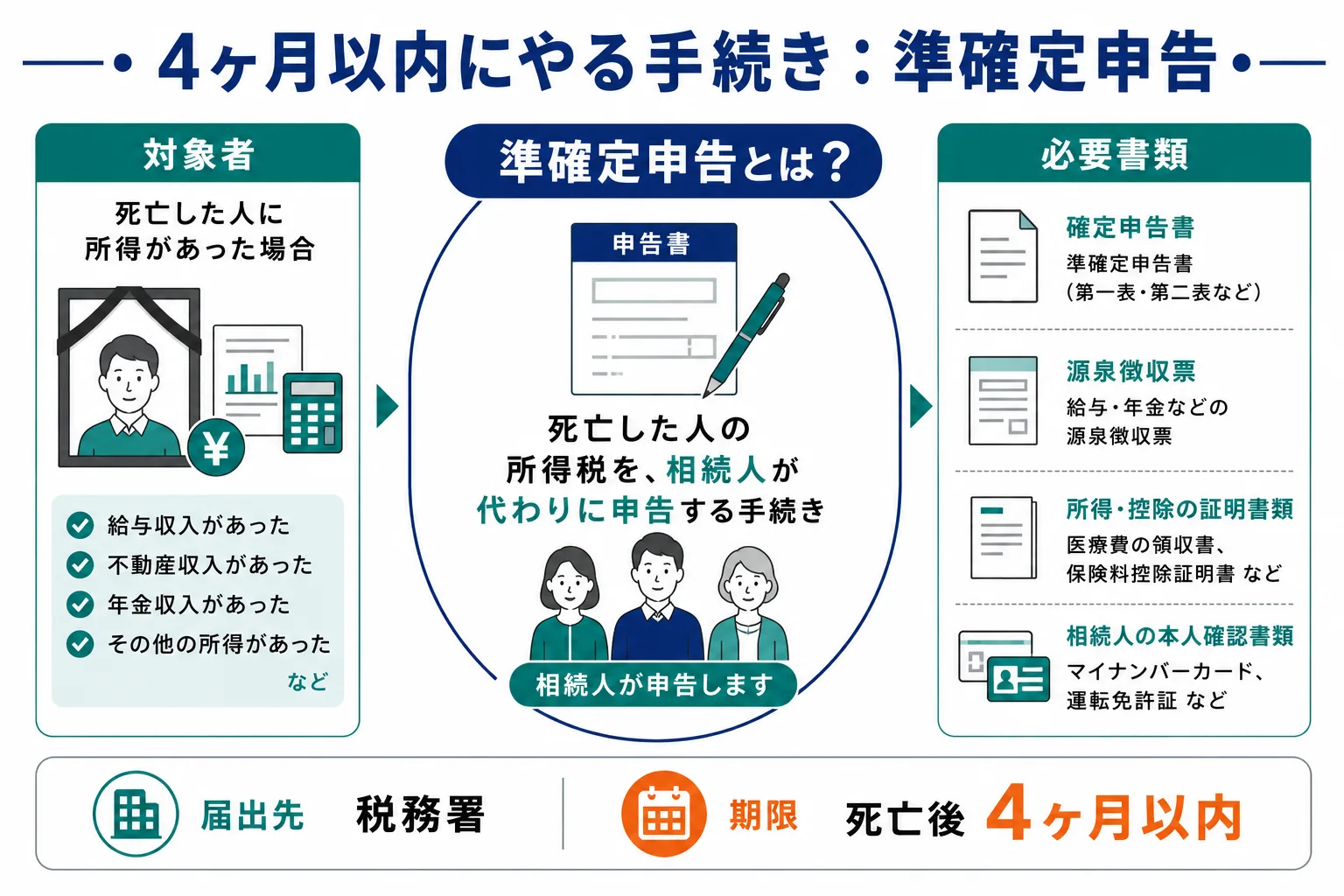 4ヶ月以内にやる準確定申告｜届出先・対象者・必要書類をわかりやすく解説