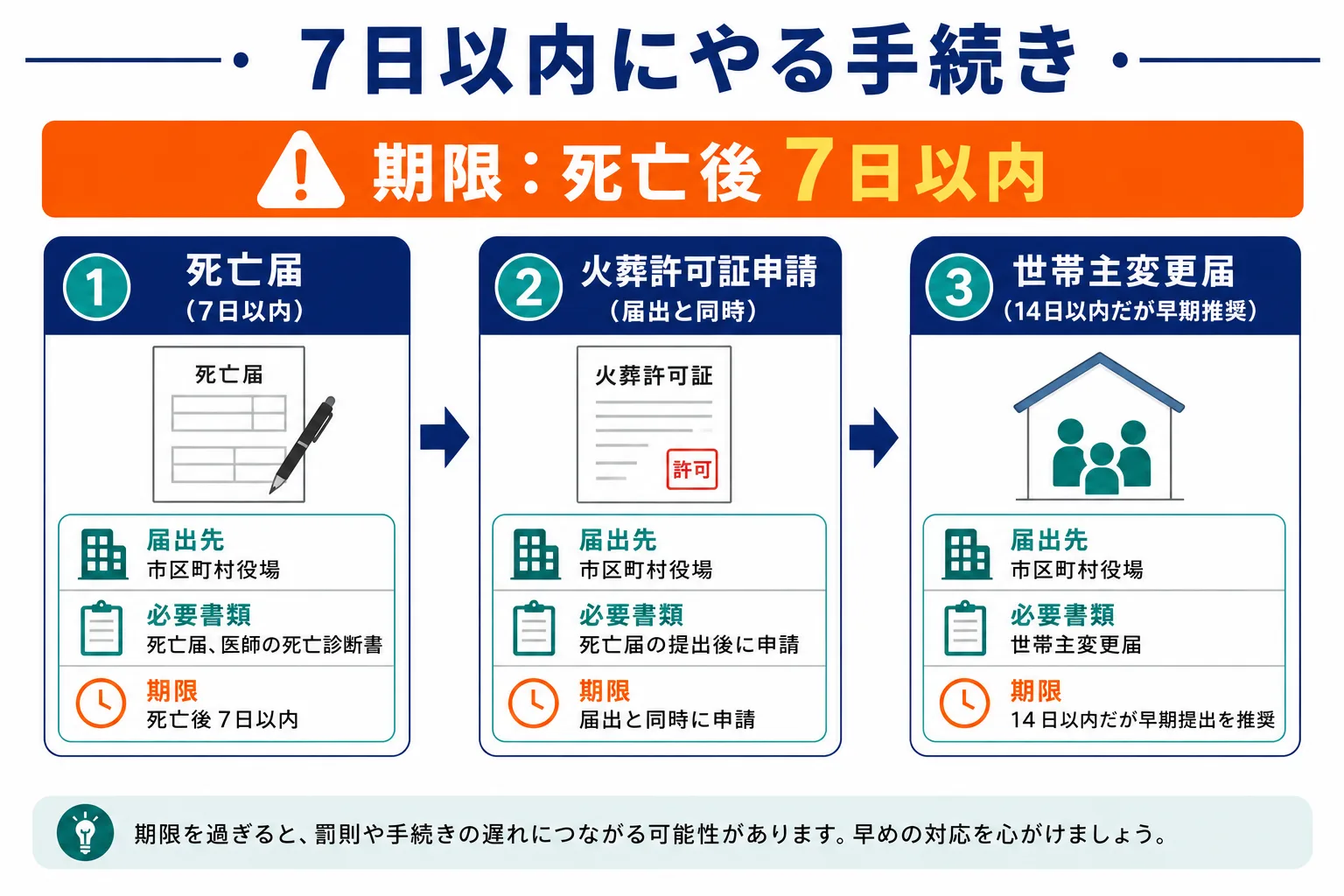 7日以内にやる葬儀後の手続き｜死亡届・火葬許可申請の届出先と必要書類