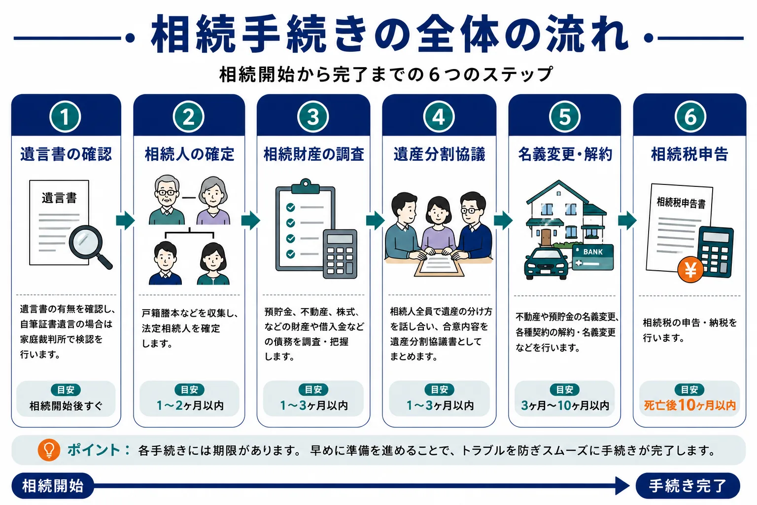 相続手続きの全体の流れ｜遺言書確認から相続税申告まで6ステップのフローチャート