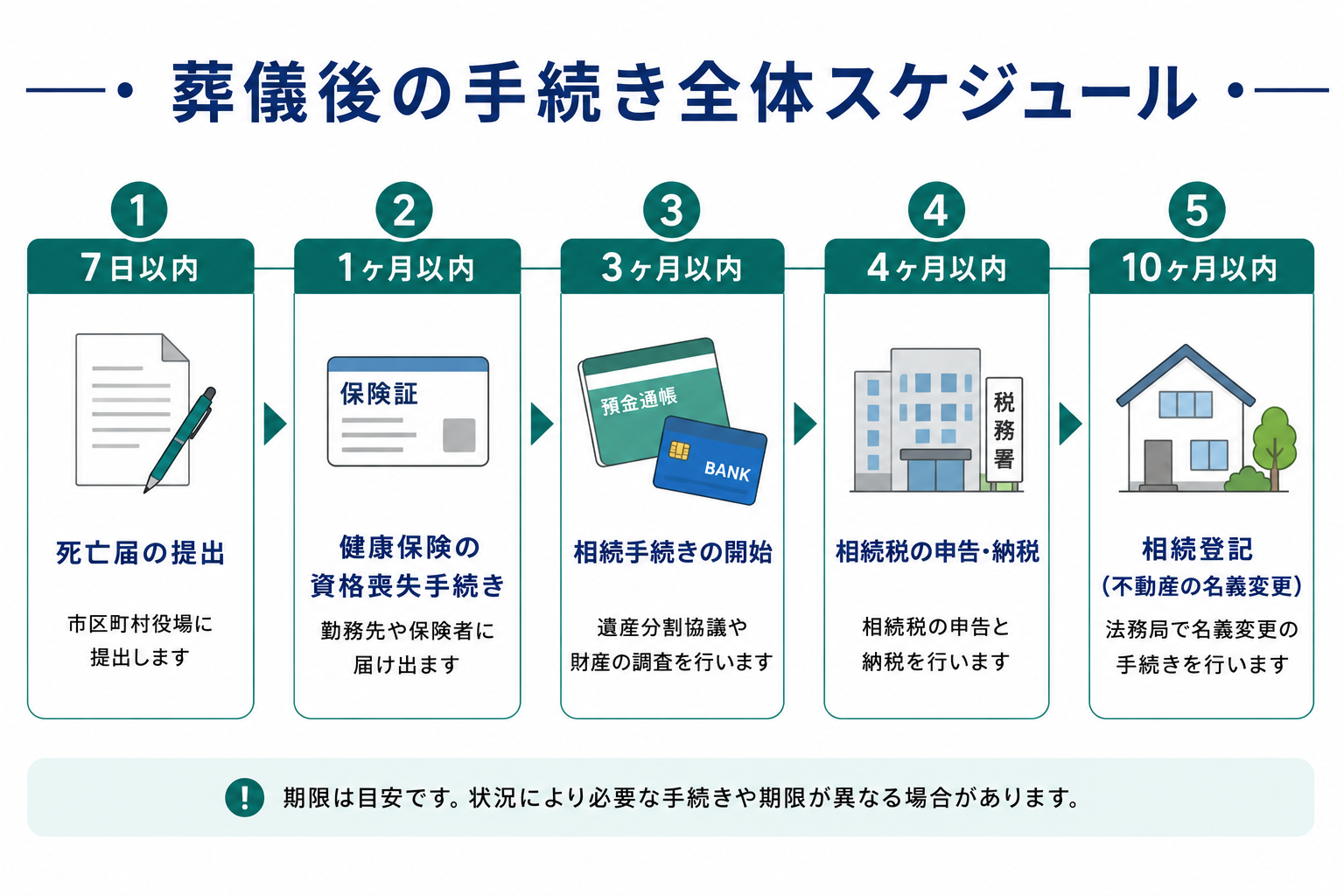 葬儀後の手続き全体スケジュール一覧表｜7日以内から期限なしまで期限別に整理