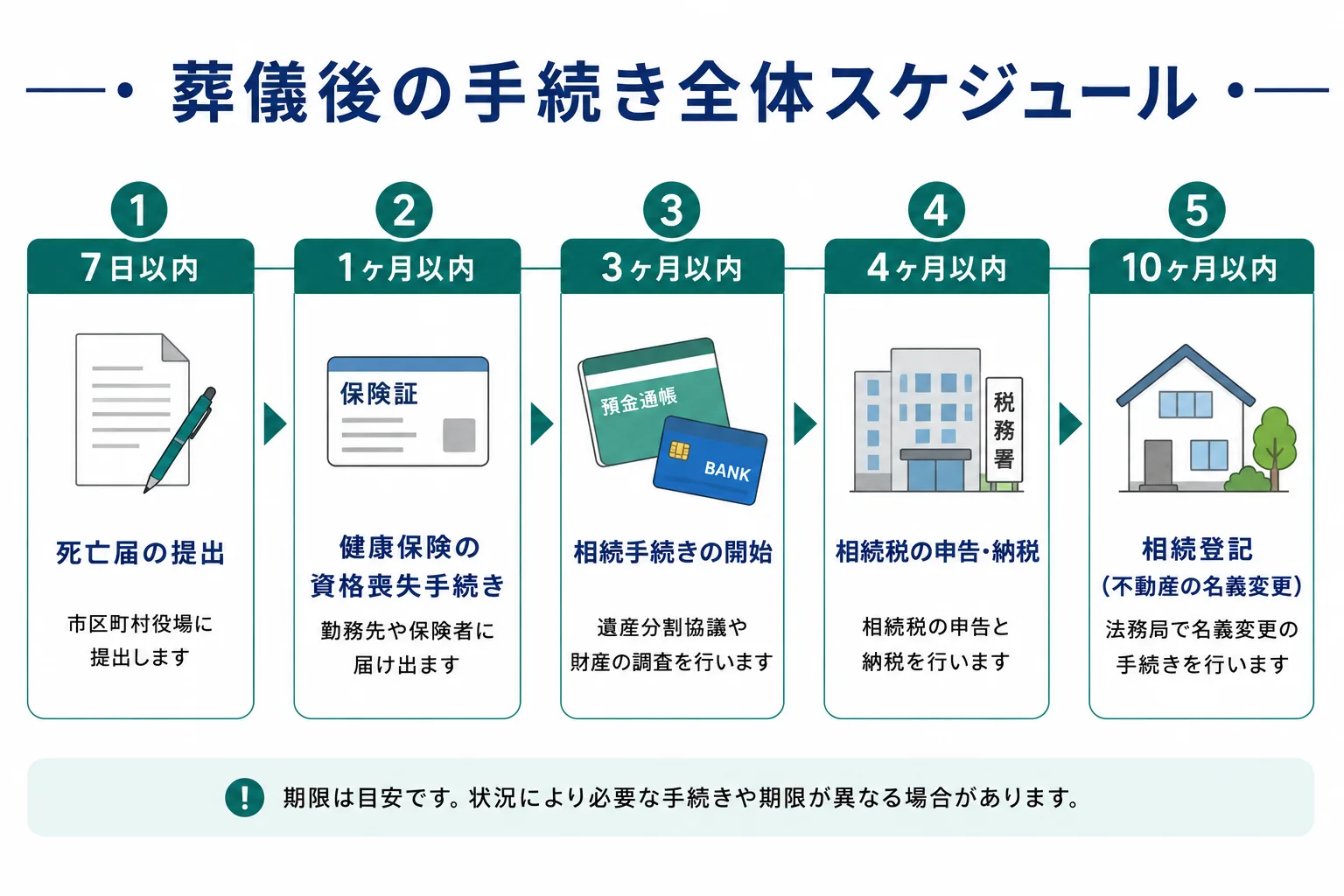 葬儀後の手続き全体スケジュール一覧表｜7日以内から期限なしまで期限別に整理