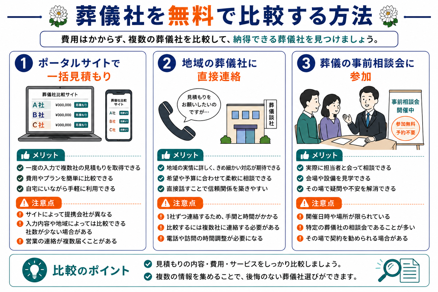 葬儀社を無料で比較する3つの方法の図解