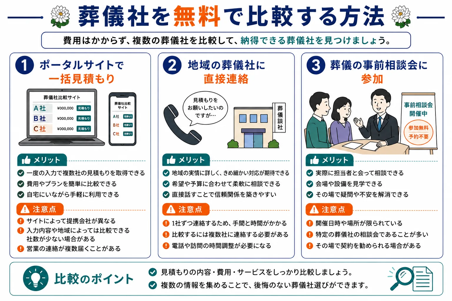 葬儀社を無料で比較する3つの方法の図解