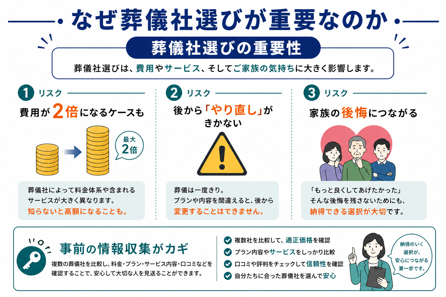 葬儀社選びが重要な理由と主な葬儀トラブル事例の図解