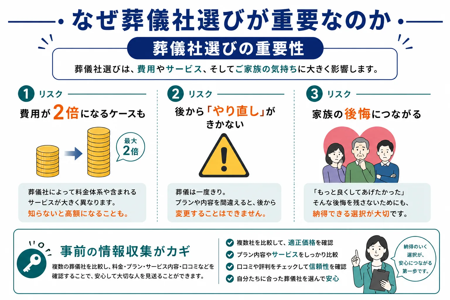 葬儀社選びが重要な理由と主な葬儀トラブル事例の図解