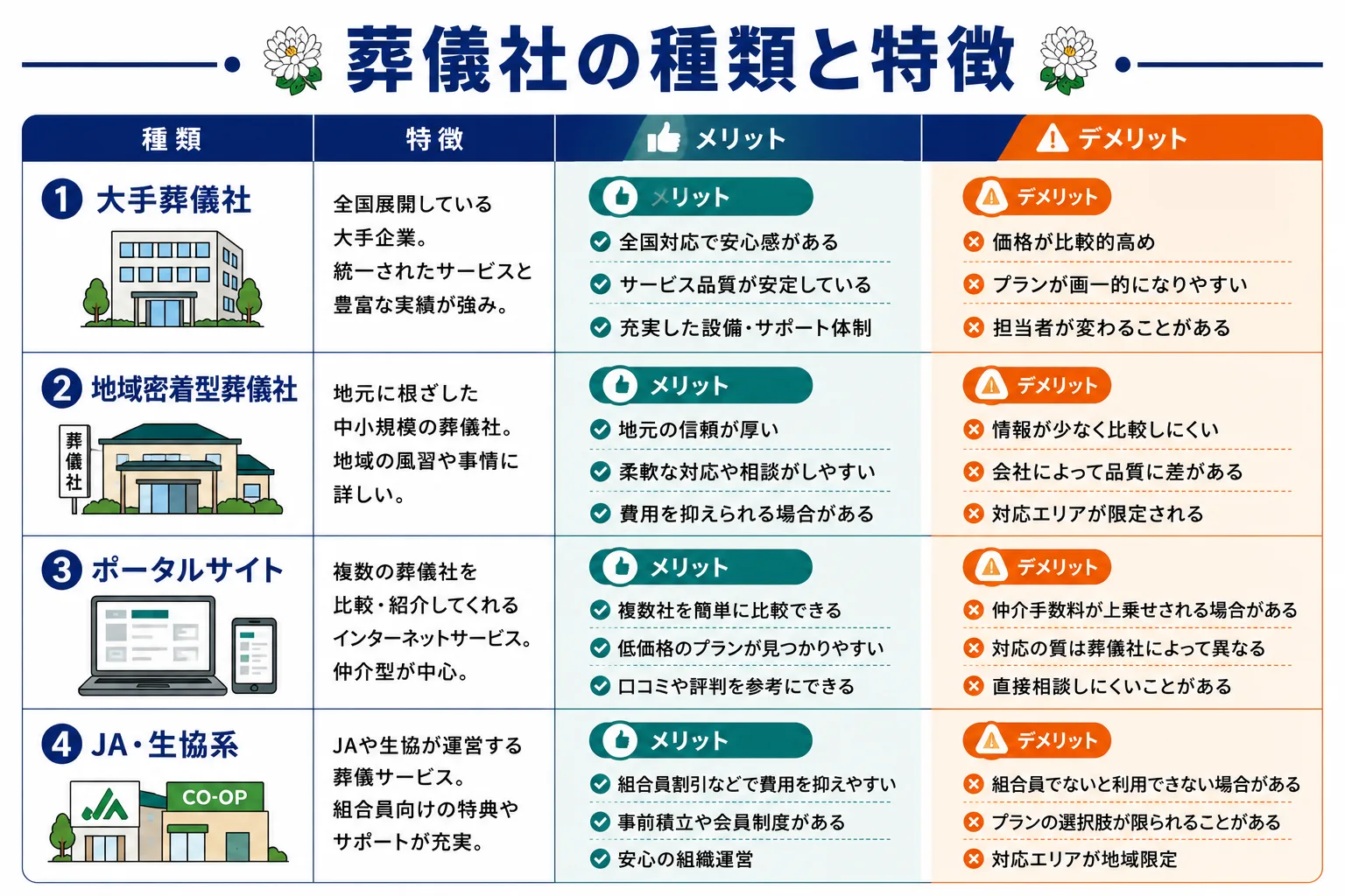 葬儀社の種類別の特徴・費用感・おすすめの人を比較した図解