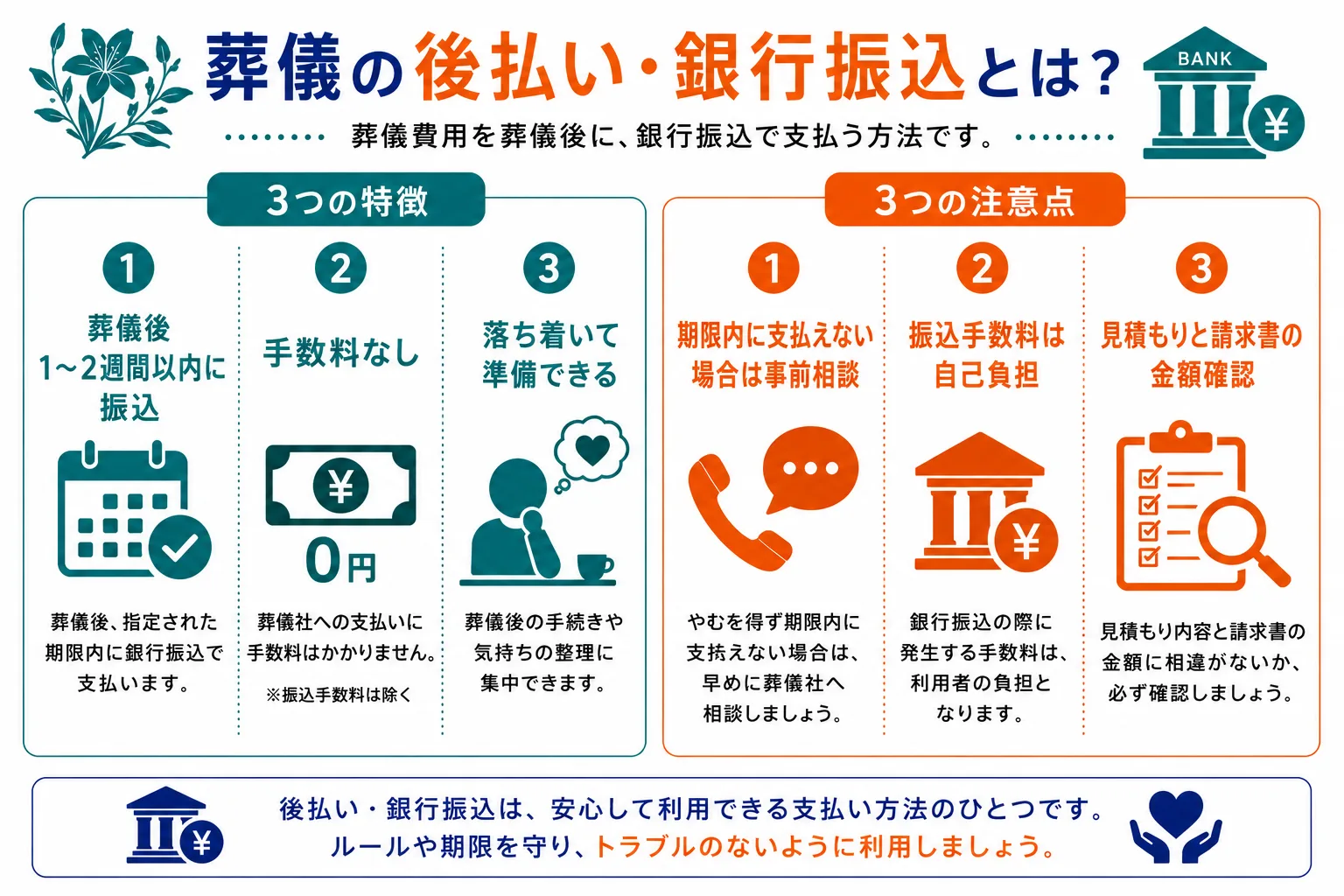 葬儀の後払い・銀行振込とは｜葬儀後1〜2週間以内に振込・手数料なし・落ち着いて準備できるの3つの特徴と期限内に支払えない場合は事前相談・振込手数料は自己負担・見積もりと請求書の金額確認の3つの注意点を示したインフォグラフィック