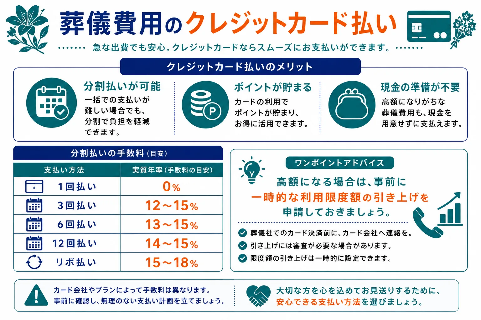 葬儀費用のクレジットカード払い｜分割払い可能・ポイントが貯まる・現金の準備が不要のメリットと分割払いの手数料一覧1回0%〜リボ15-18%・一時的な利用限度額引き上げのアドバイスを示したインフォグラフィック
