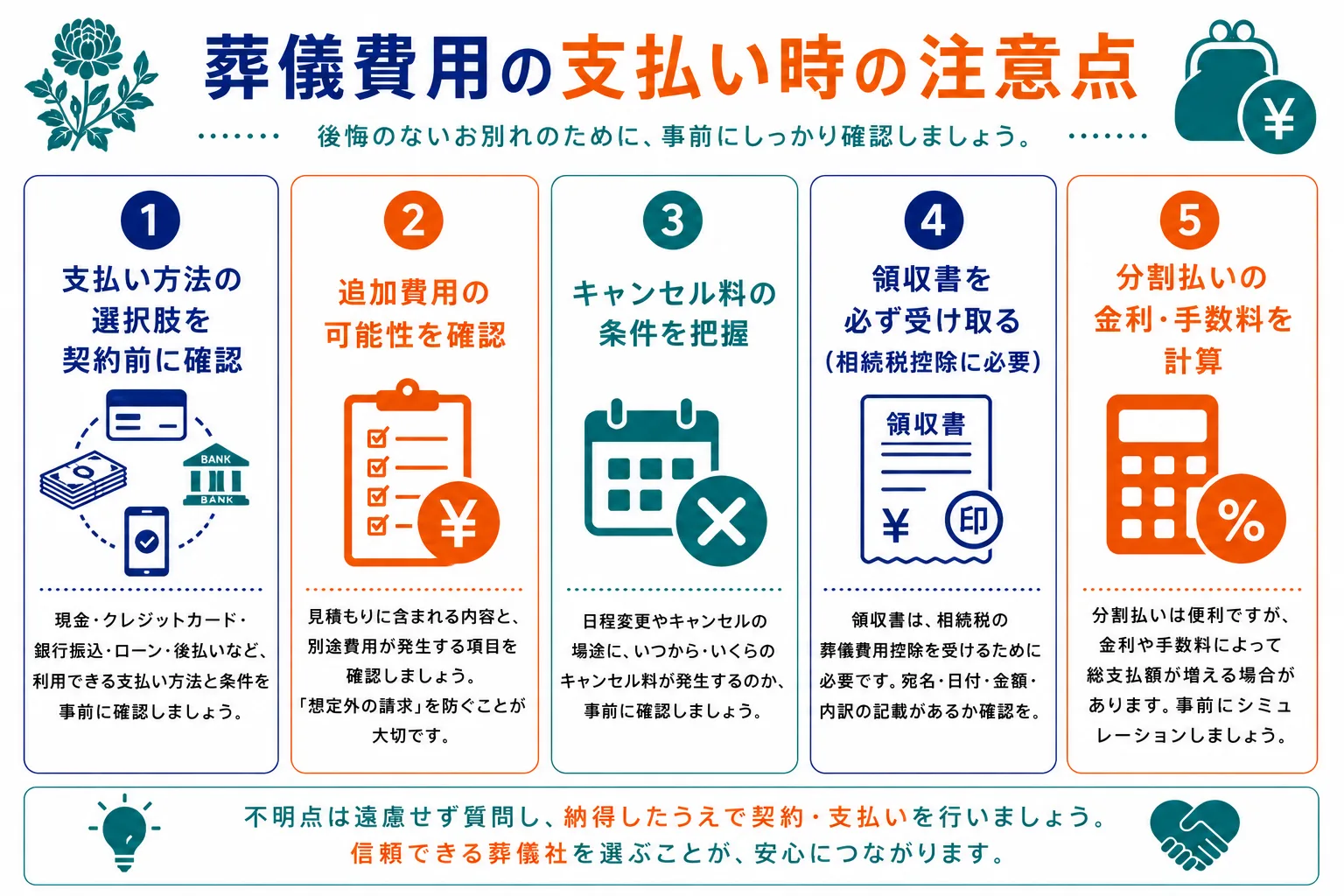 葬儀費用の支払い時の注意点｜支払い方法の選択肢を契約前に確認・追加費用の可能性を確認・キャンセル料の条件を把握・領収書を必ず受け取る相続税控除に必要・分割払いの金利手数料を計算の5つのチェックポイントを示したインフォグラフィック