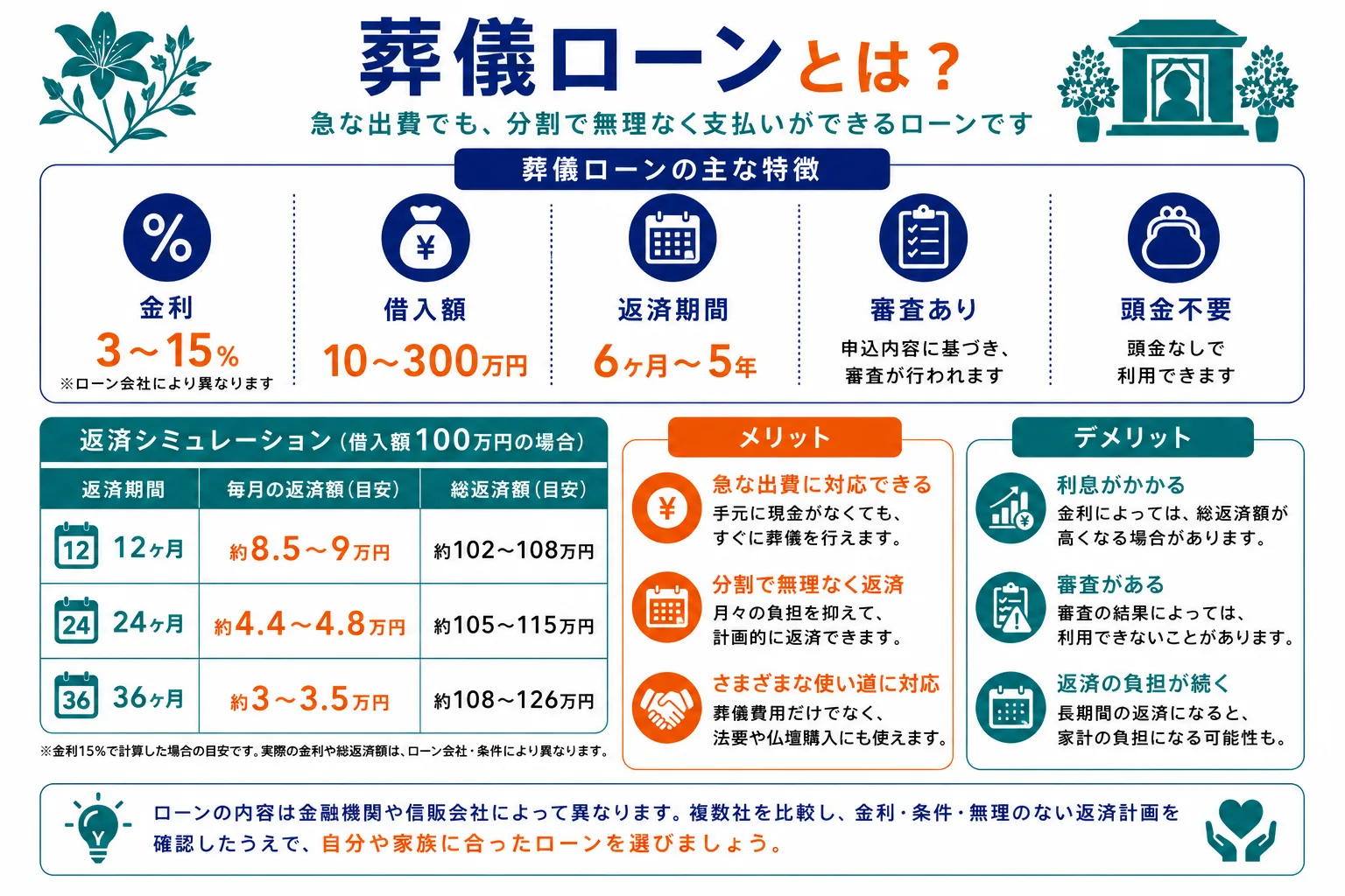 葬儀ローンとは｜金利3〜15%・借入額10〜300万円・返済期間6ヶ月〜5年・審査あり・頭金不要の特徴と100万円借入時の返済シミュレーション・メリットデメリットを示したインフォグラフィック