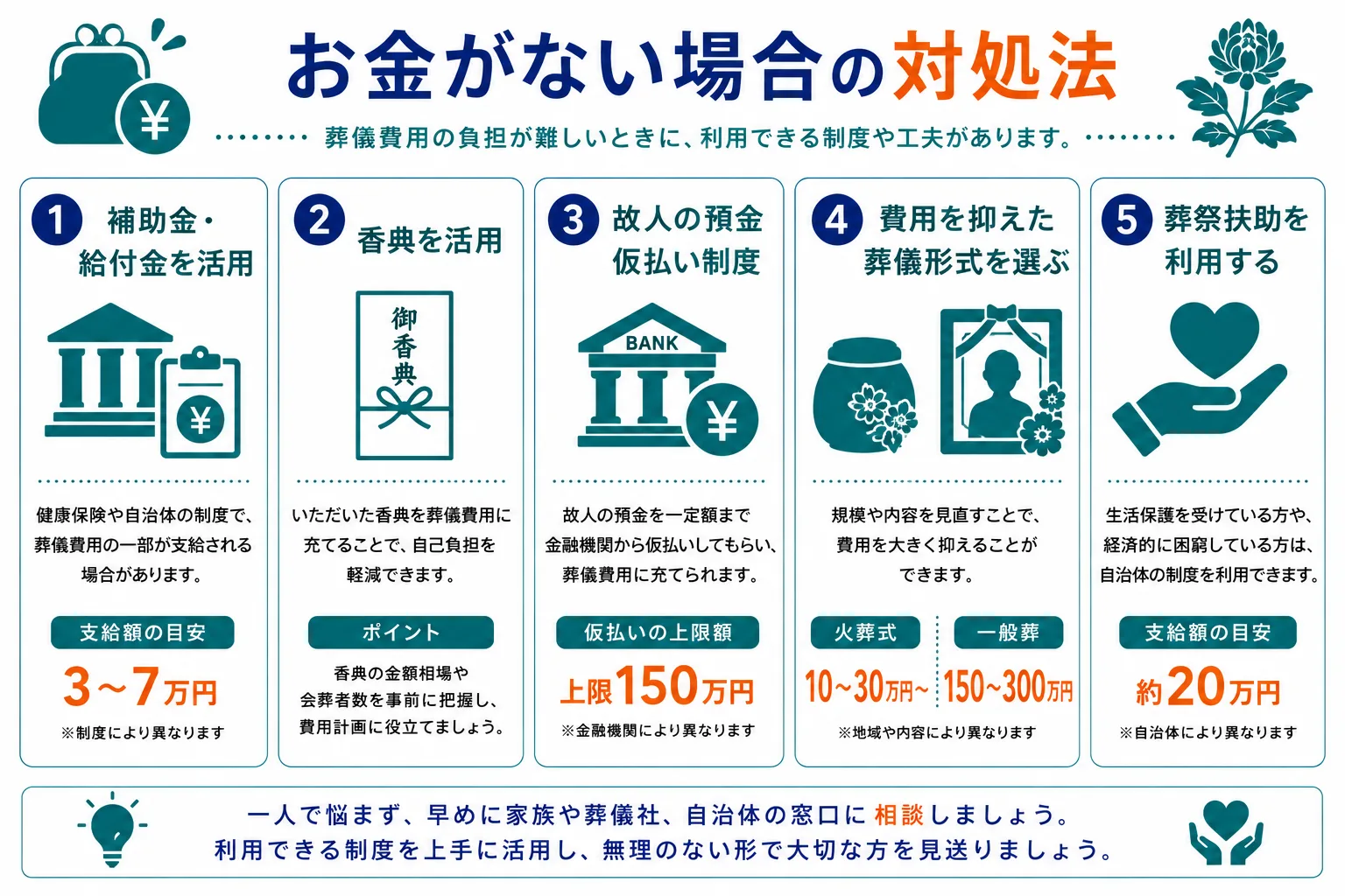 お金がない場合の対処法｜補助金・給付金を活用3〜7万円・香典を活用・故人の預金仮払い制度上限150万円・費用を抑えた葬儀形式火葬式10〜30万円〜一般葬150〜300万円・葬祭扶助約20万円の5つの対処法を示したインフォグラフィック