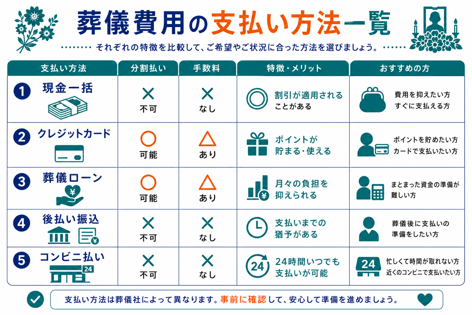 葬儀費用の支払い方法一覧｜現金一括・クレジットカード・葬儀ローン・後払い振込・コンビニ払いの5つの支払い方法を分割可否・手数料・メリット・デメリットで比較したインフォグラフィック