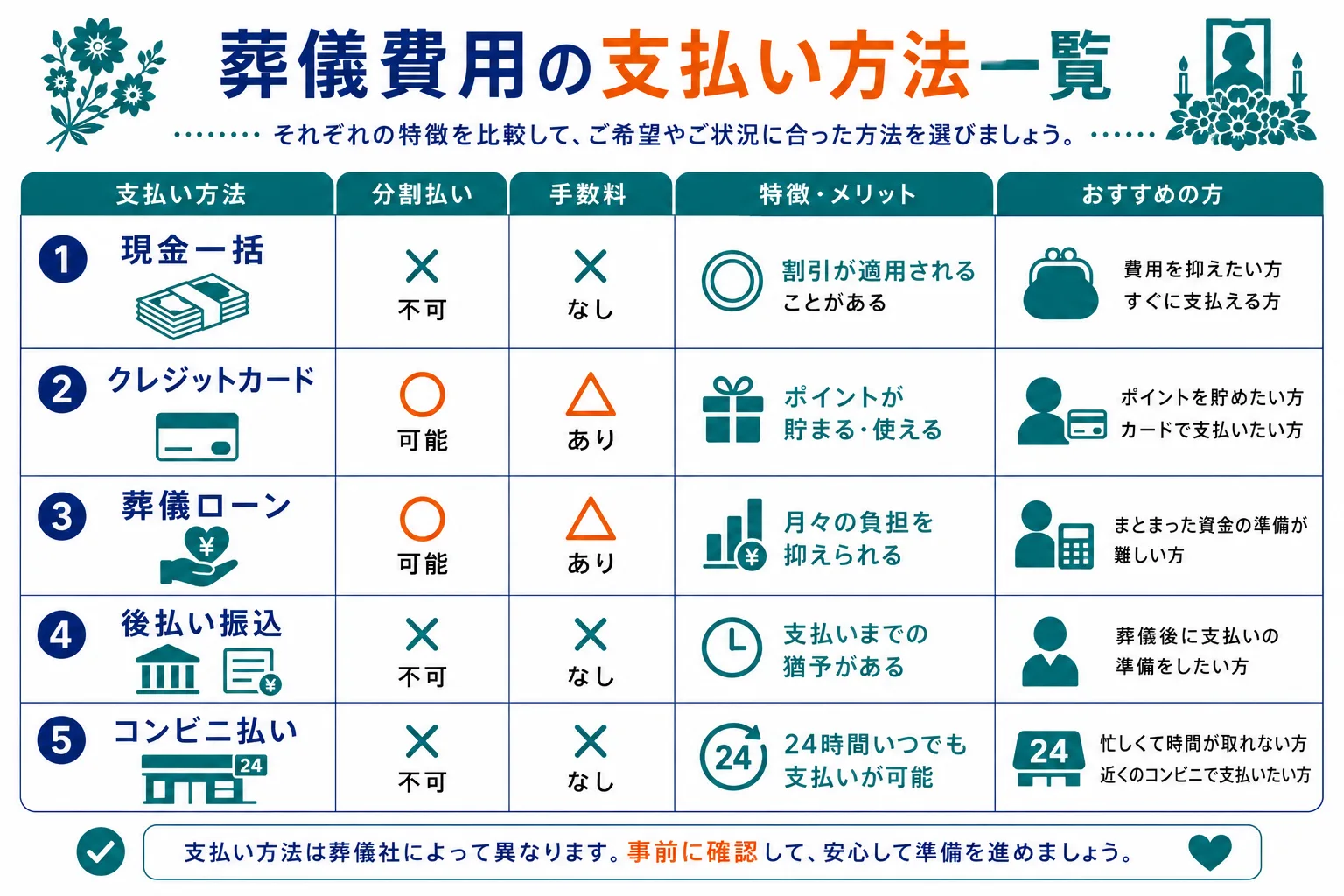 葬儀費用の支払い方法一覧｜現金一括・クレジットカード・葬儀ローン・後払い振込・コンビニ払いの5つの支払い方法を分割可否・手数料・メリット・デメリットで比較したインフォグラフィック