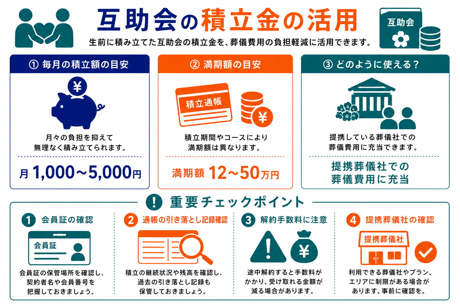 互助会の積立金の活用｜毎月の積立額の目安月1000〜5000円・満期額の目安12〜50万円・提携葬儀社での葬儀費用に充当・重要チェックポイント（会員証の確認・通帳の引き落とし記録確認・解約手数料に注意・提携葬儀社の確認）を示したインフォグラフィック