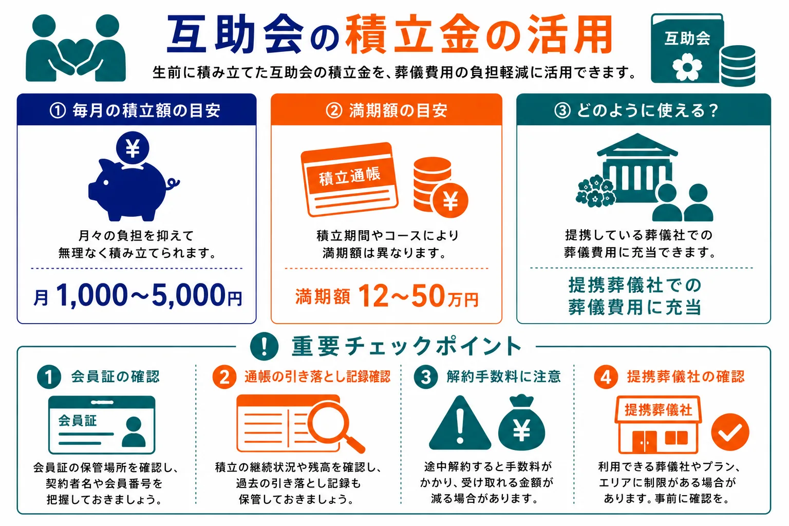 互助会の積立金の活用｜毎月の積立額の目安月1000〜5000円・満期額の目安12〜50万円・提携葬儀社での葬儀費用に充当・重要チェックポイント（会員証の確認・通帳の引き落とし記録確認・解約手数料に注意・提携葬儀社の確認）を示したインフォグラフィック