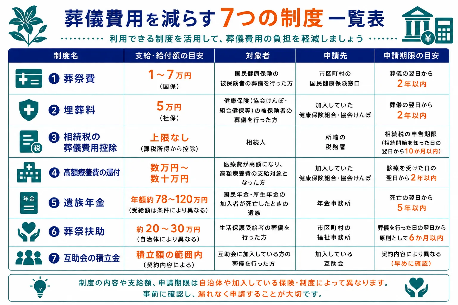 葬儀費用の補助金・控除7つの制度一覧表｜葬祭費1〜7万円・埋葬料5万円・相続税の葬儀費用控除・高額療養費の還付・遺族年金・葬祭扶助20〜30万円・互助会の積立金の対象者と申請先を比較したインフォグラフィック