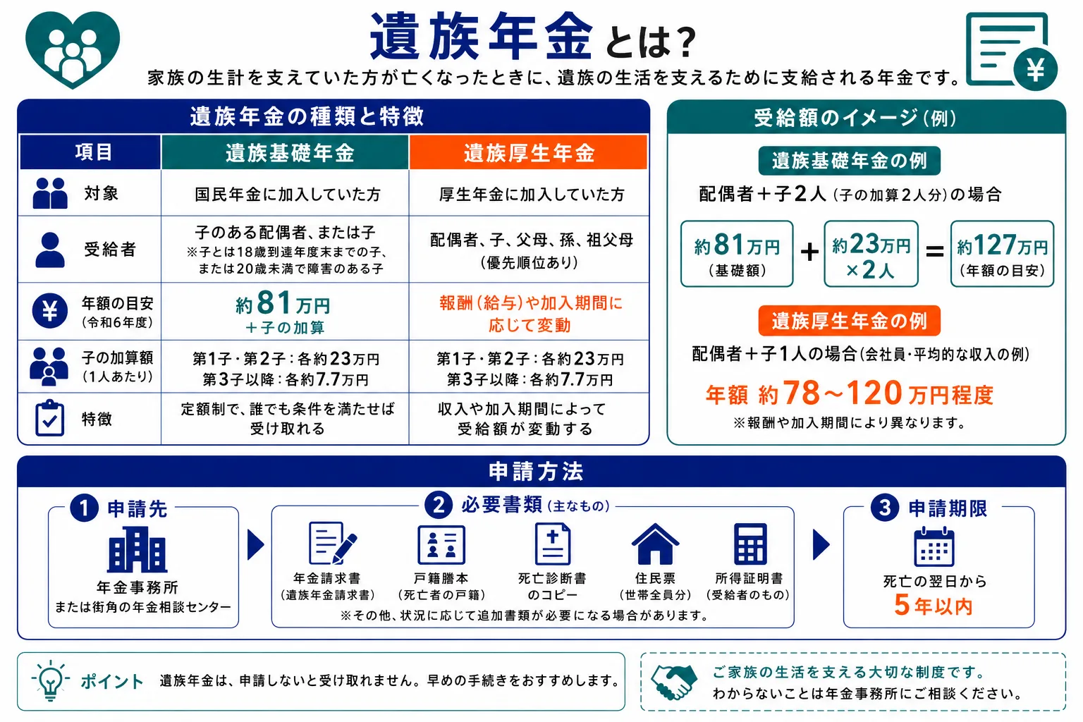 遺族年金｜遺族基礎年金と遺族厚生年金の違い・対象者・受給者・年額の目安約81万円＋子の加算・申請先は年金事務所・申請期限5年以内を比較したインフォグラフィック