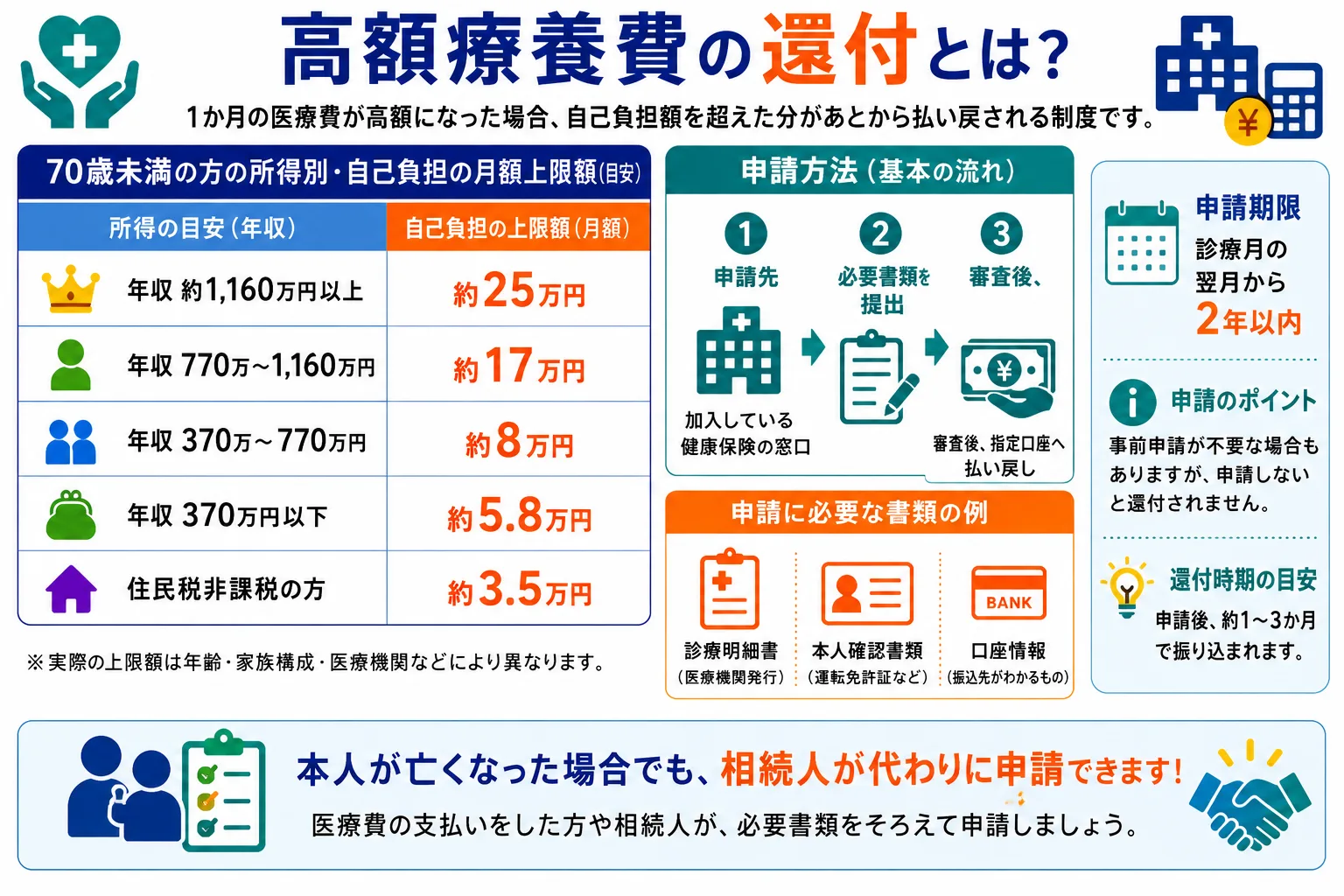 高額療養費の還付｜所得区分別の自己負担上限額（年収1160万円以上は約25万円〜住民税非課税世帯は約3.5万円）・申請先・必要書類・2年以内の申請期限を示したインフォグラフィック