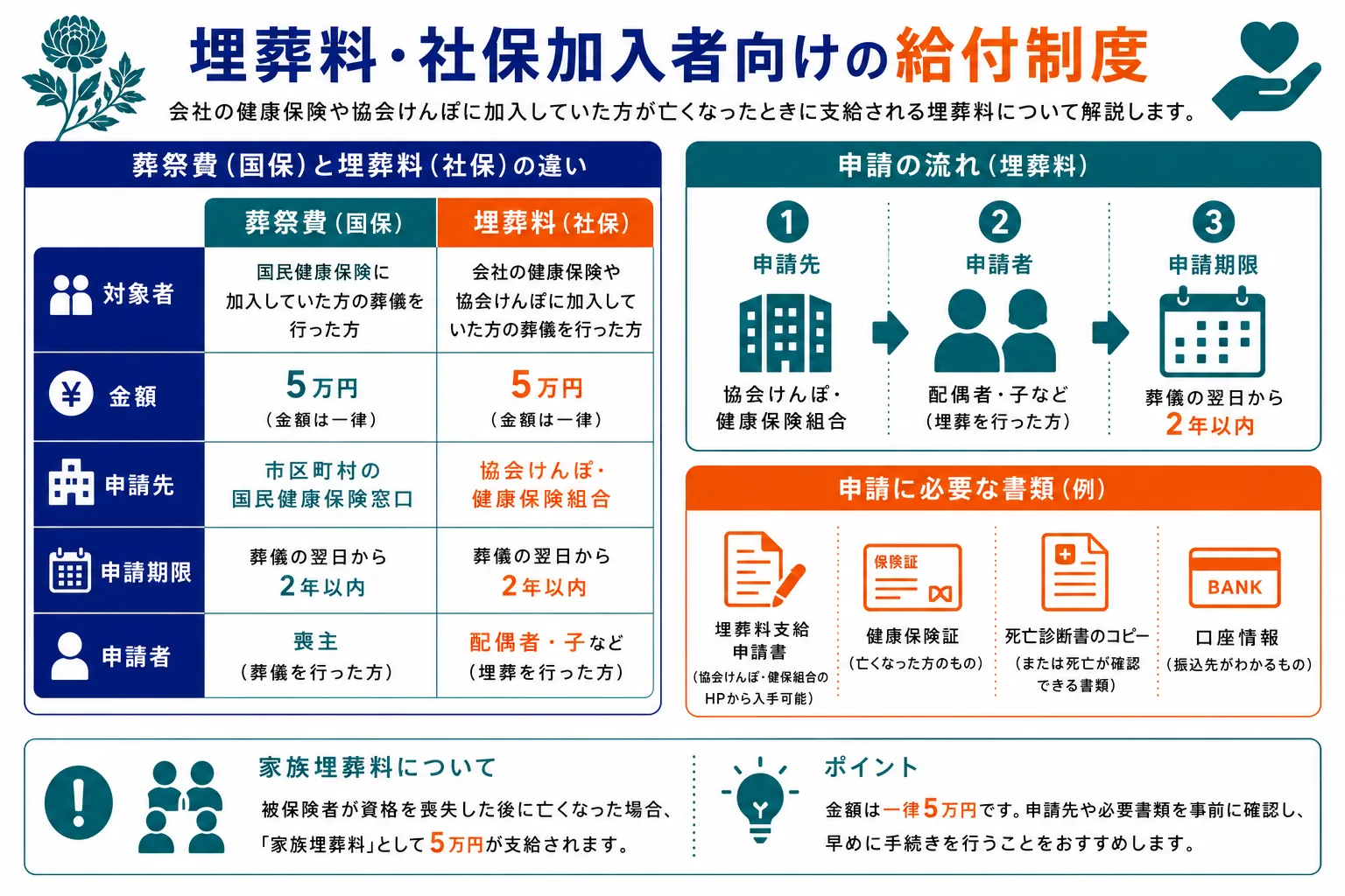 埋葬料（社保加入者向け）｜一律5万円・葬祭費との違い比較表・申請先は協会けんぽまたは健保組合・申請期限は死亡から2年以内・必要書類一覧を示したインフォグラフィック