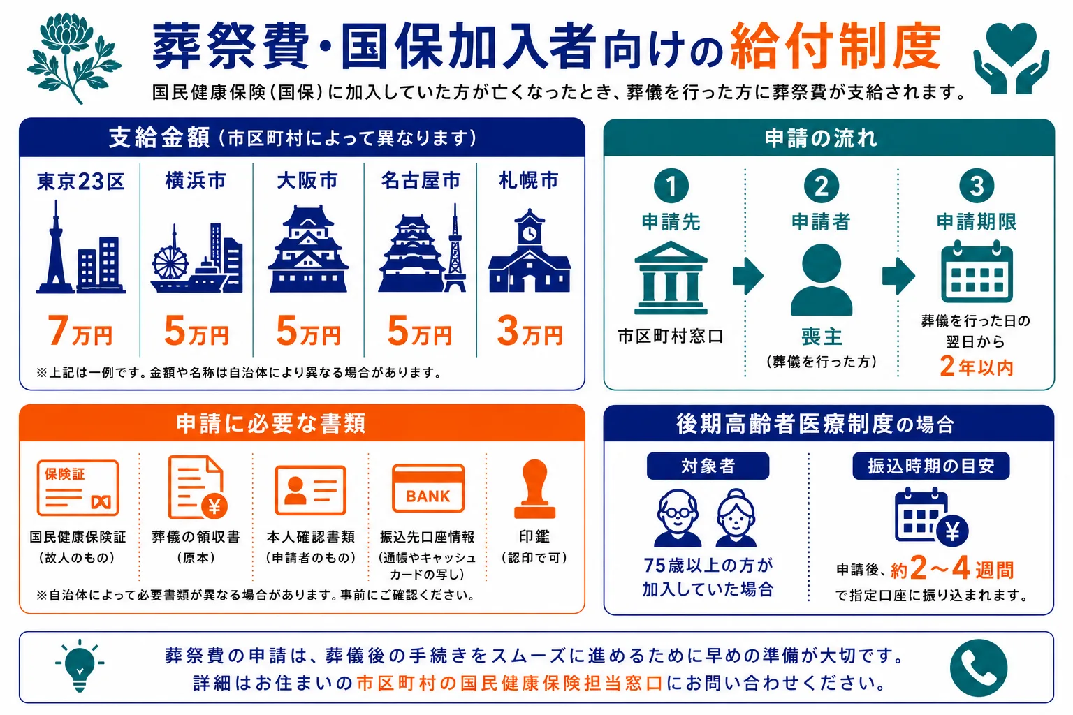 葬祭費（国保加入者向け）｜支給額1〜7万円・東京23区7万円・横浜市5万円・大阪市5万円の自治体別支給額と申請方法・必要書類・2年以内の申請期限を示したインフォグラフィック