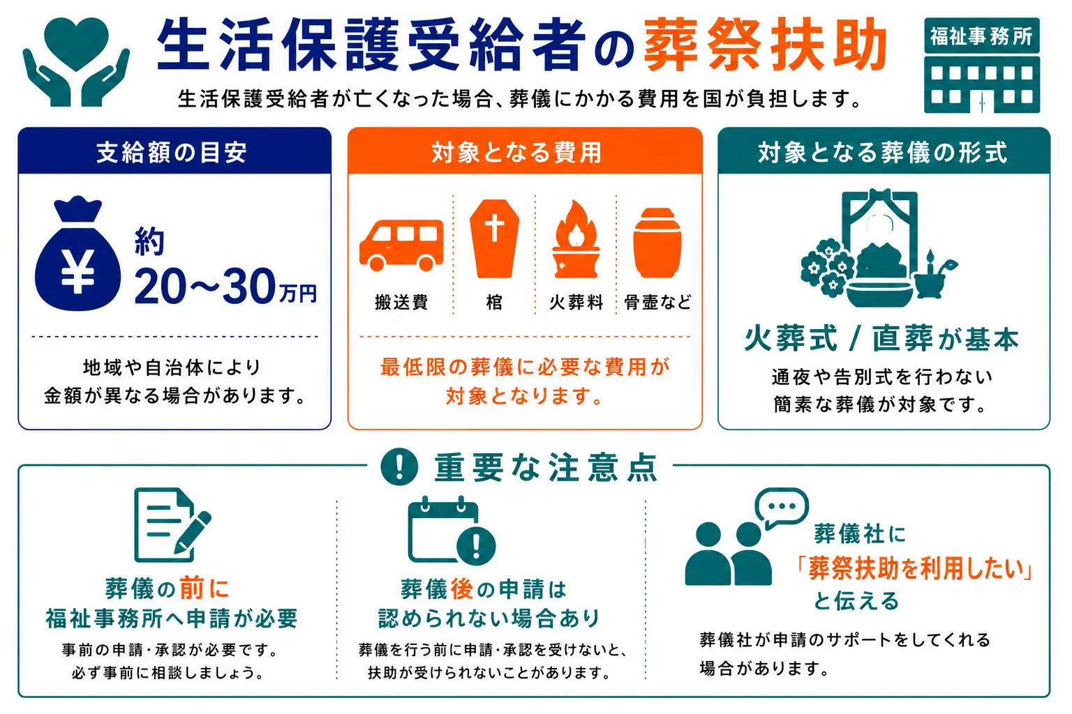 生活保護受給者の葬祭扶助｜支給額約20〜30万円・対象となる費用（搬送費・棺・火葬料・骨壺など）・対象となる葬儀の形式は火葬式／直葬が基本・葬儀の前に福祉事務所へ申請が必要などの重要な注意点を示したインフォグラフィック