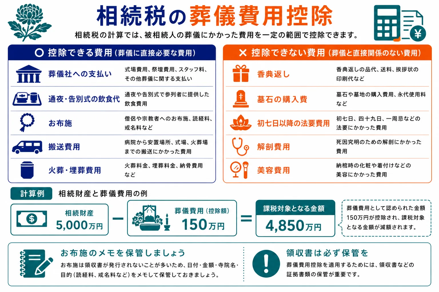相続税の葬儀費用控除｜控除できる費用（葬儀社への支払い・通夜告別式の飲食代・お布施・搬送費用・火葬埋葬費用）と控除できない費用（香典返し・墓石購入費・初七日以降の法要費用）の比較インフォグラフィック