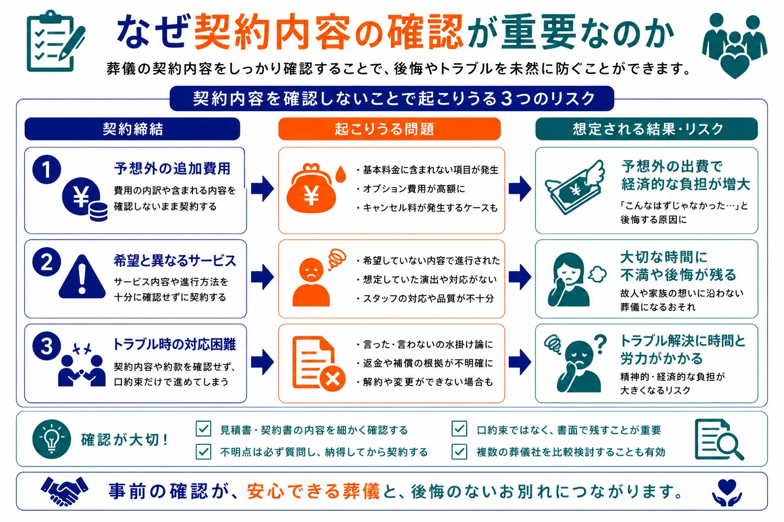 葬儀契約で確認すべき7つの項目一覧：見積もり内訳・追加費用・キャンセル規定・支払い方法・含まれないもの・担当者・アフターフォロー
