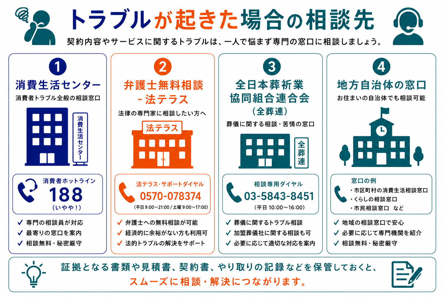 葬儀契約トラブルの相談先一覧：消費生活センター（188）・法テラス・全日本葬祭業協同組合連合会・地方自治体の窓口