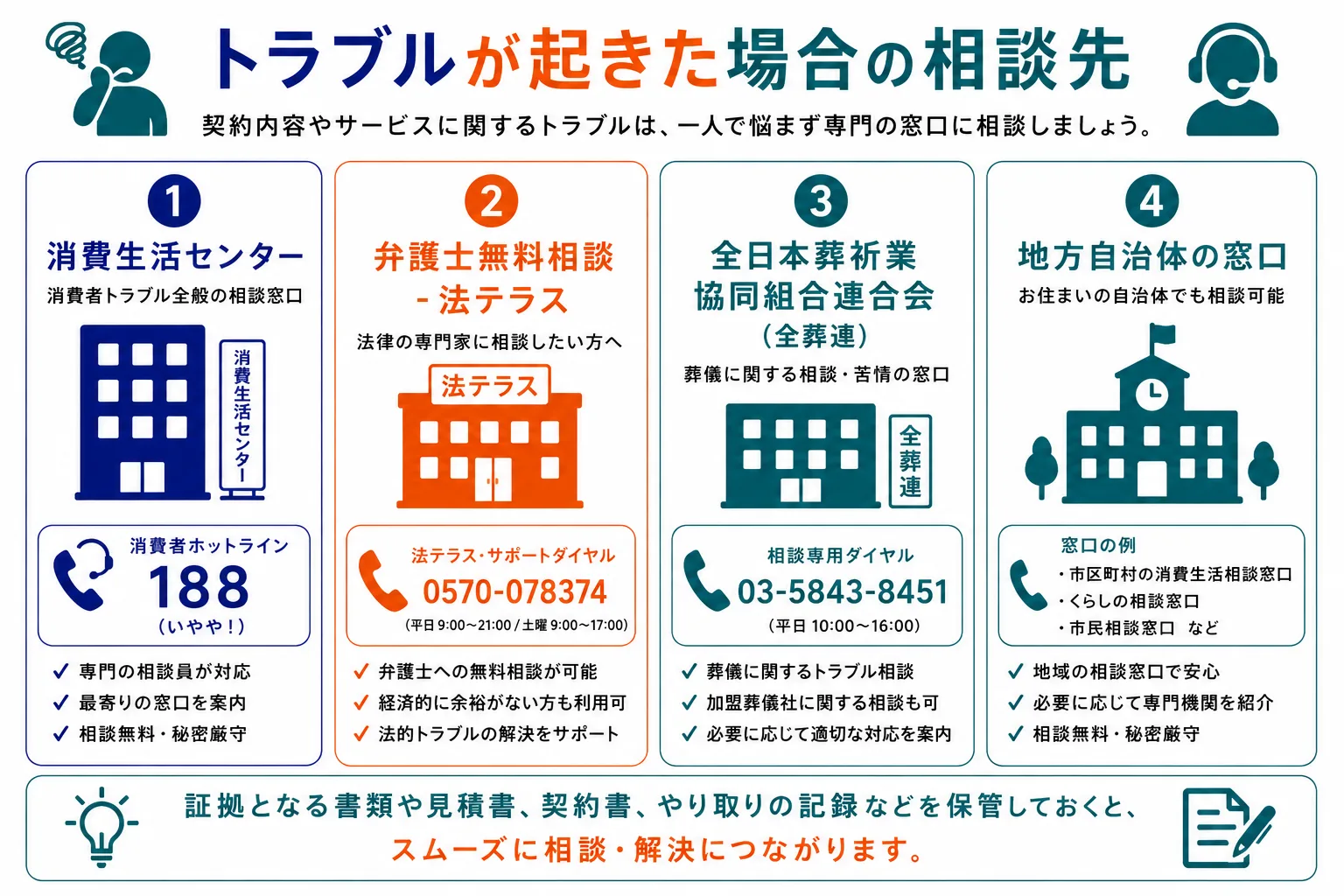 葬儀契約トラブルの相談先一覧：消費生活センター（188）・法テラス・全日本葬祭業協同組合連合会・地方自治体の窓口