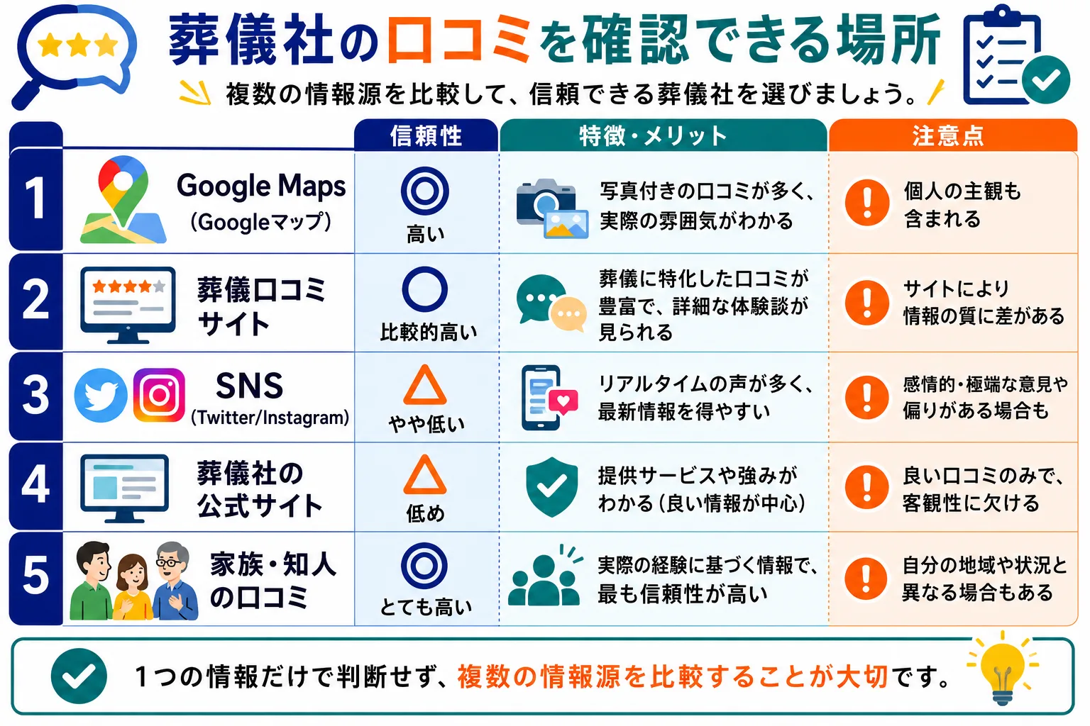 葬儀社の口コミを確認できる5つの情報源比較：Googleマップ・葬儀専門口コミサイト・SNS・公式サイト・家族知人の信頼度と特徴