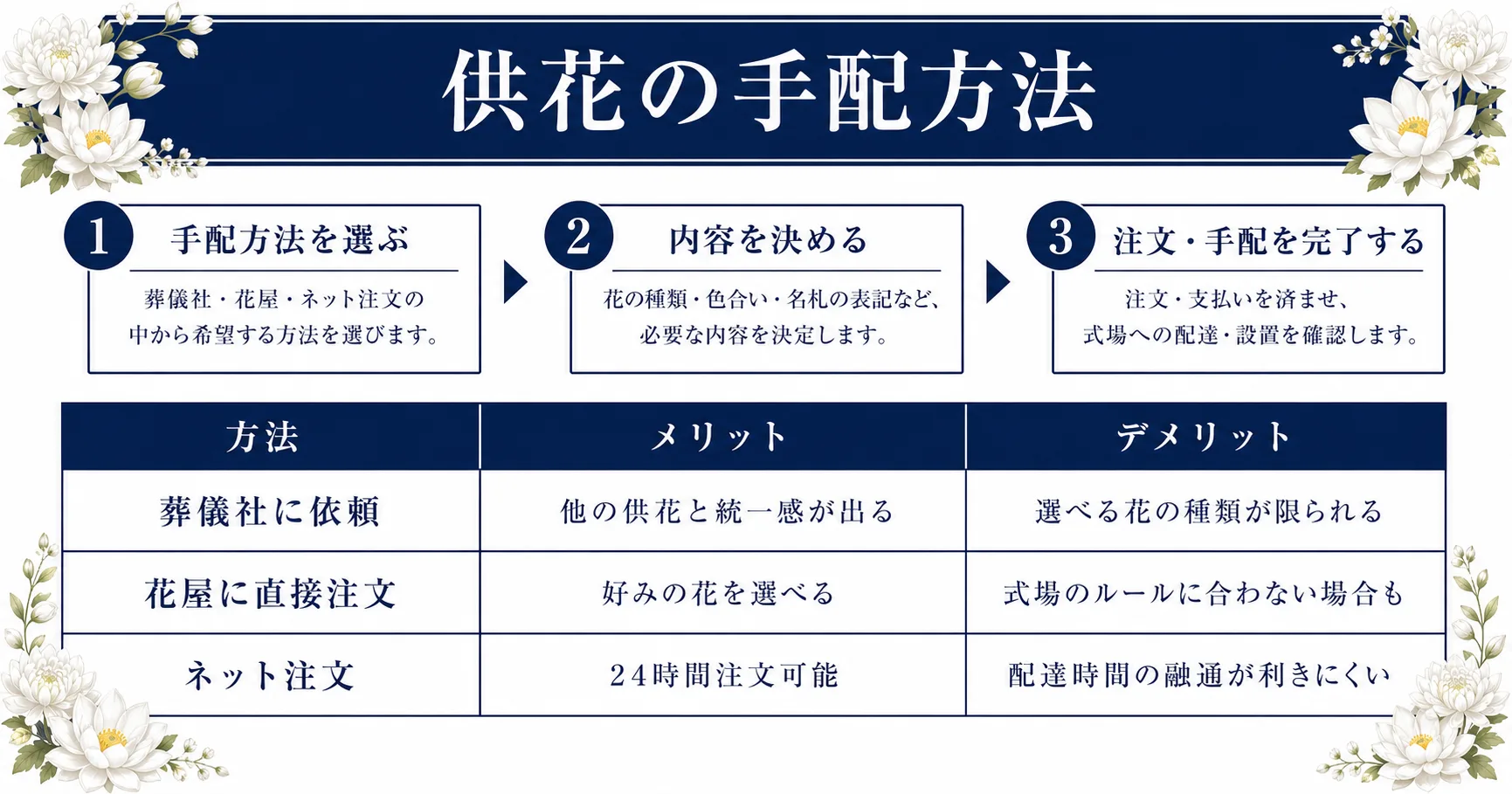 供花の手配方法を3ステップで解説する図