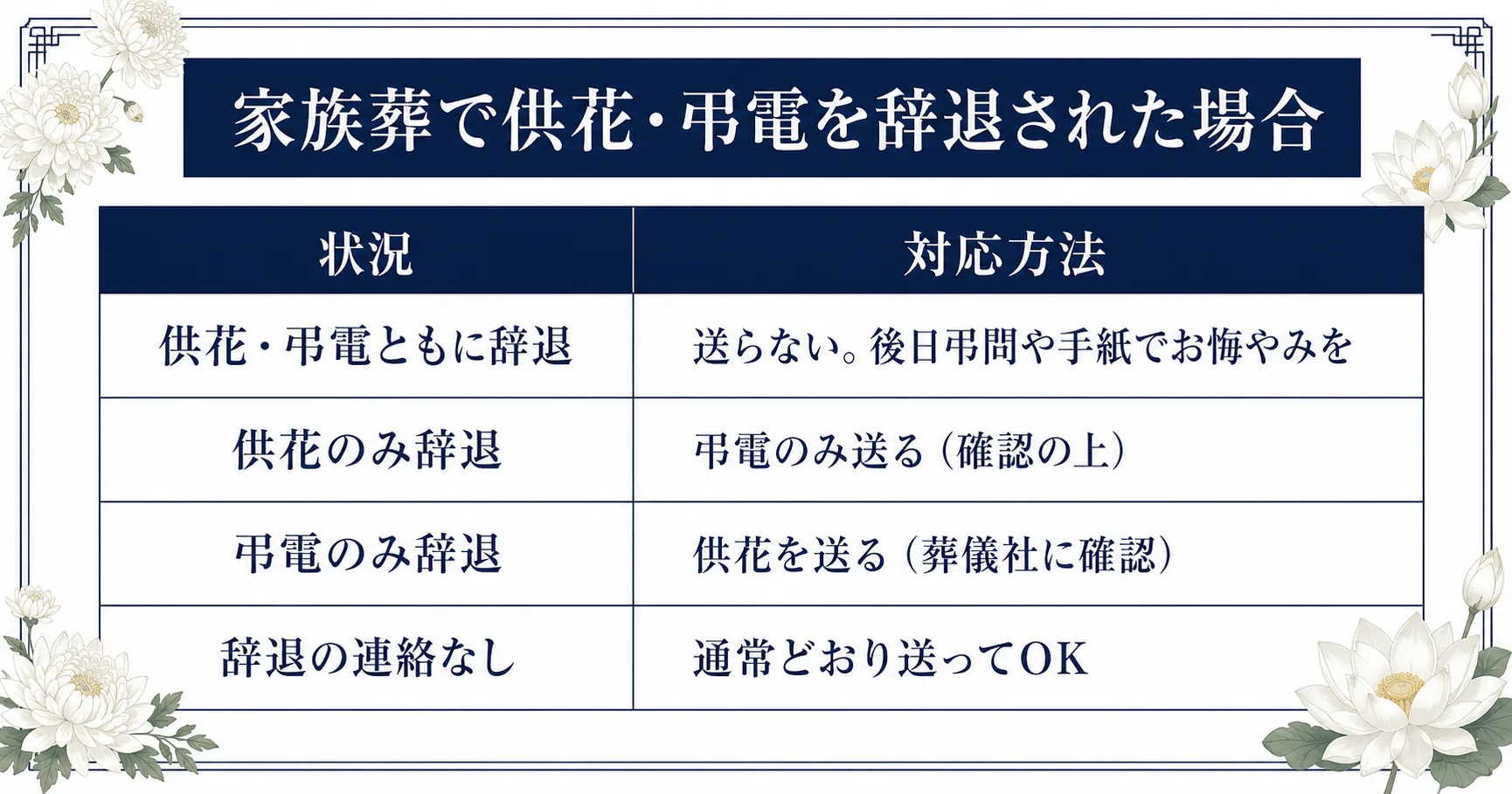 家族葬で供花・弔電を辞退された場合の対応方法