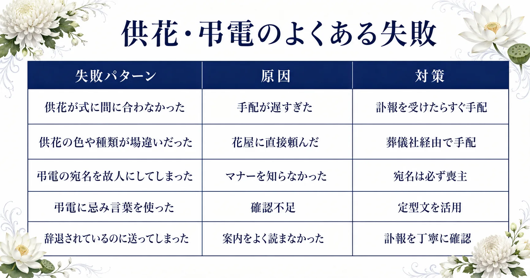 供花・弔電でよくある失敗と対策