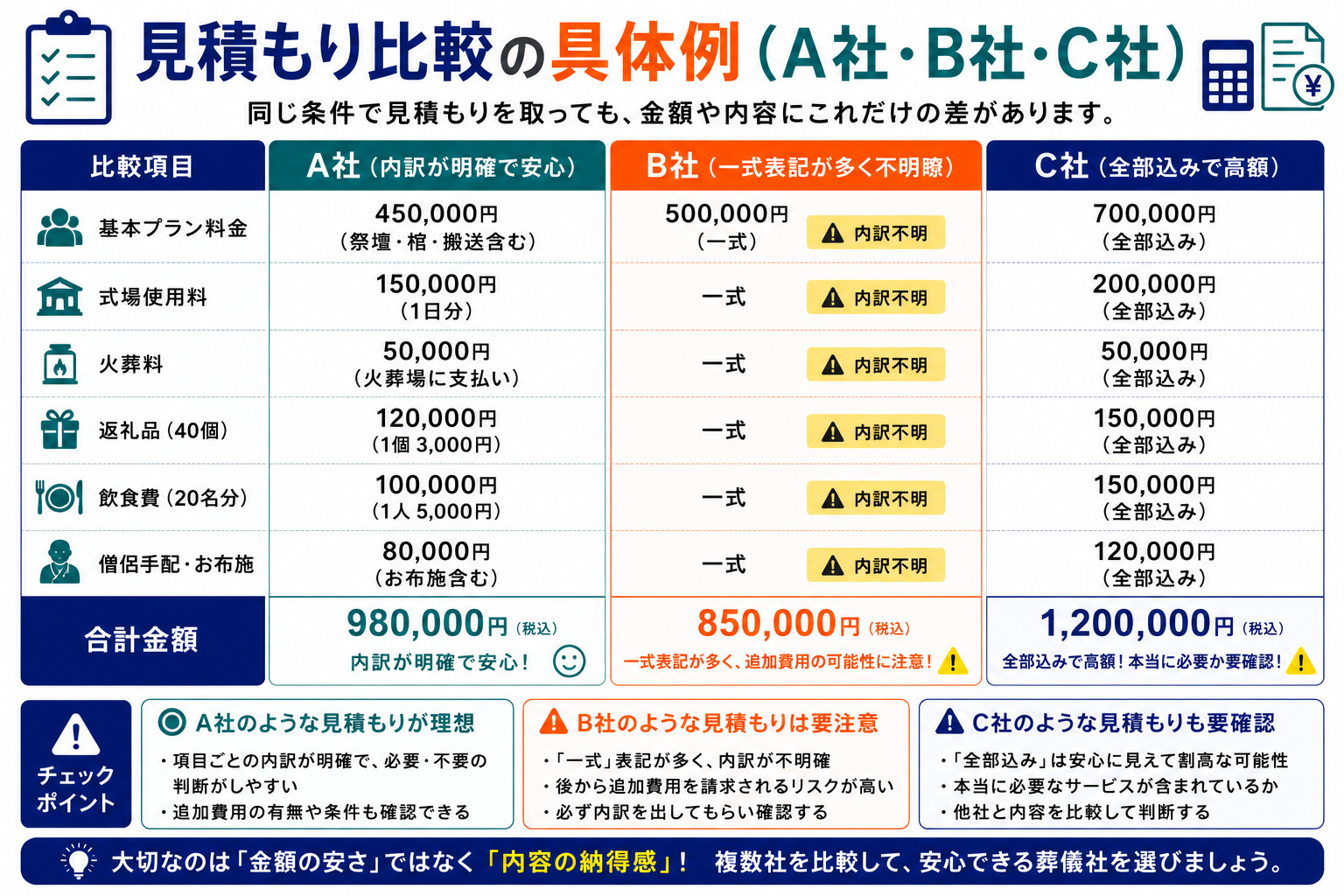 葬儀の見積もり比較の具体例：A社98万円・B社85万円・C社120万円の3社比較表と注意ポイント
