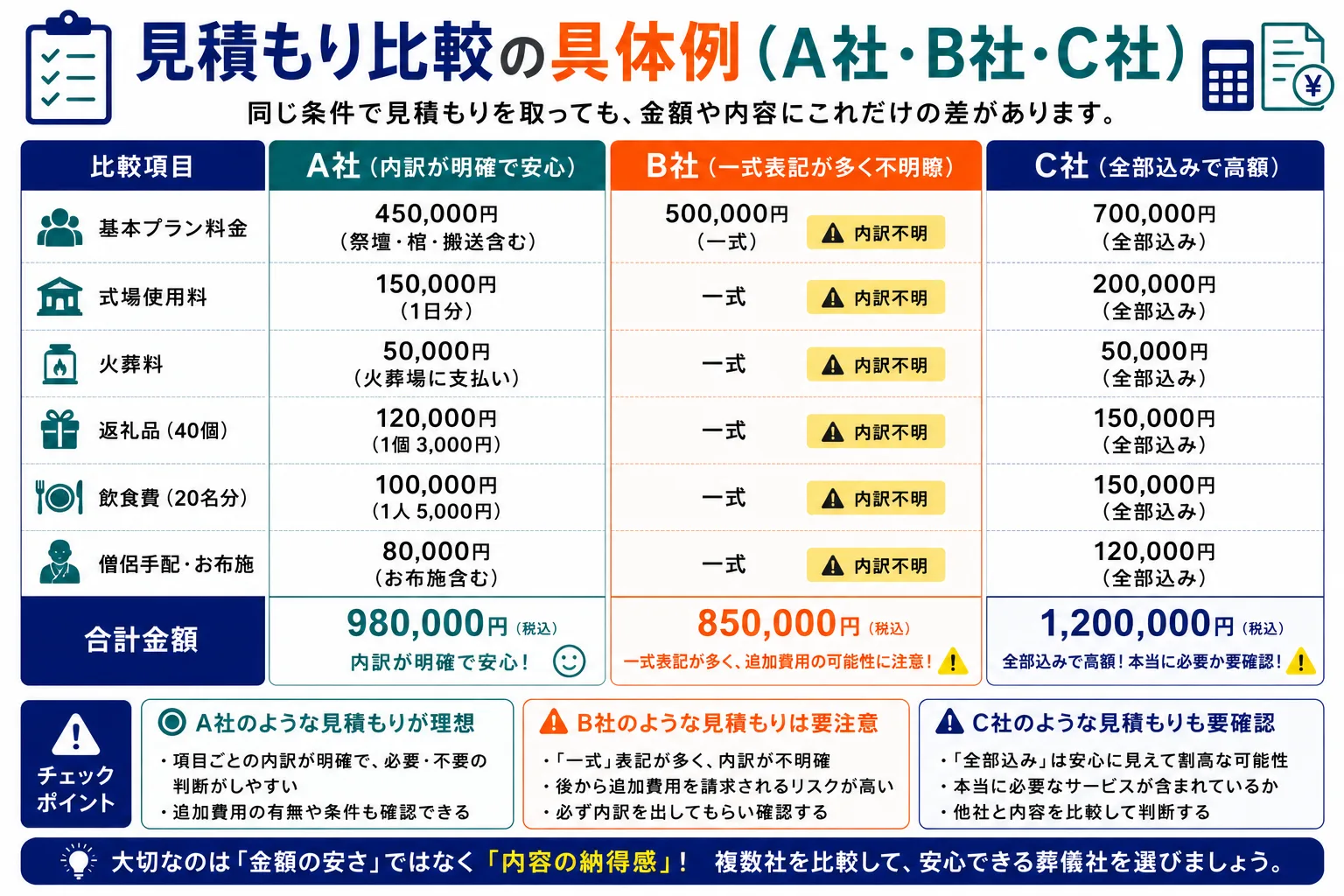 葬儀の見積もり比較の具体例：A社98万円・B社85万円・C社120万円の3社比較表と注意ポイント