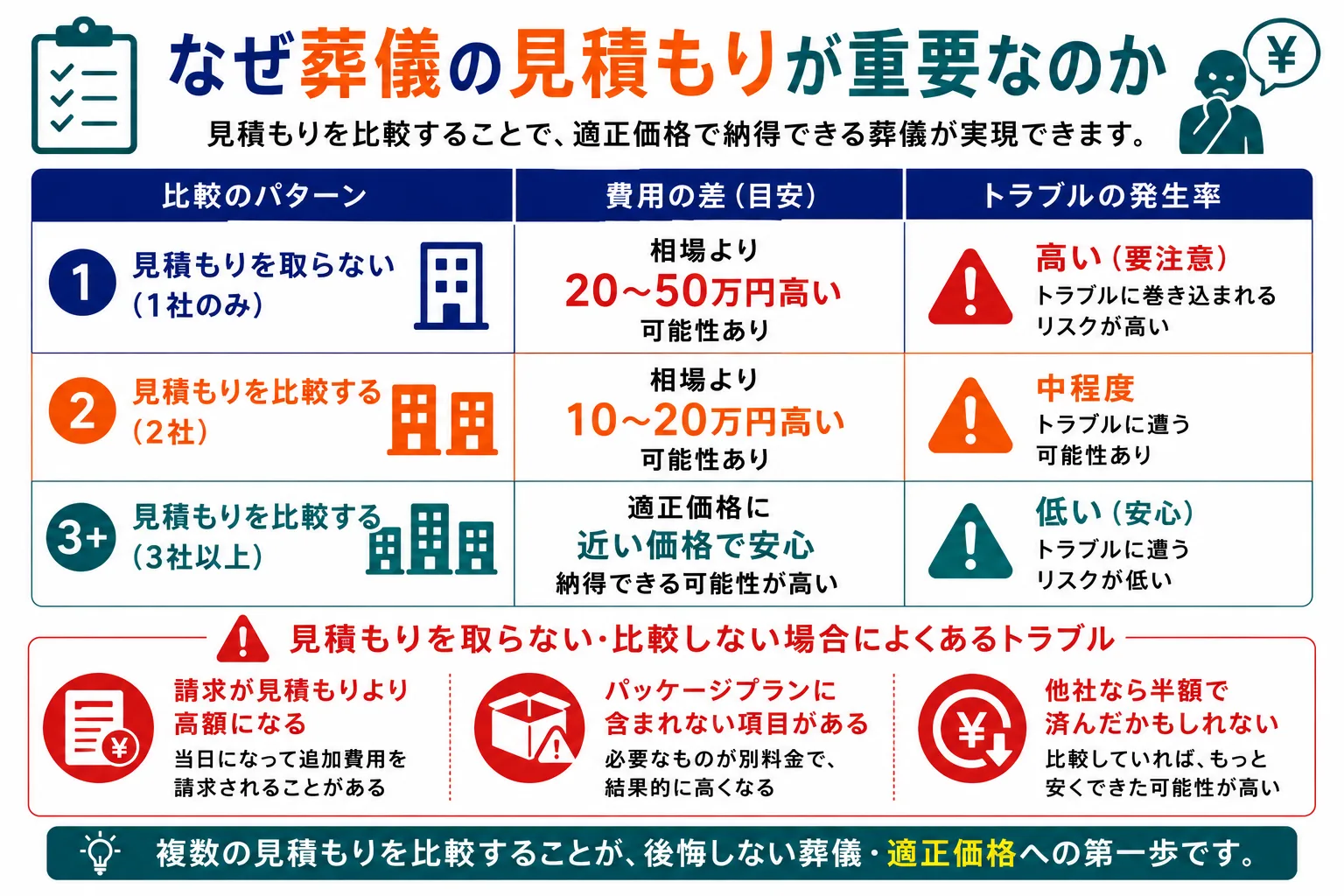 葬儀の見積もりが重要な理由：見積もりなし・2社比較・3社以上比較の費用差とトラブル発生率の比較インフォグラフィック