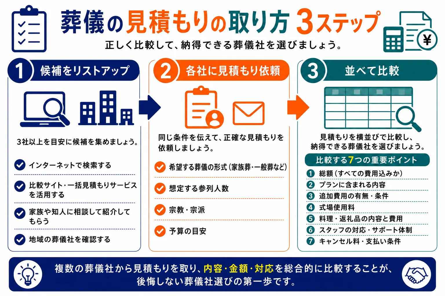 葬儀の見積もりの取り方3ステップ：候補リストアップ→各社に見積もり依頼→並べて比較の流れ図