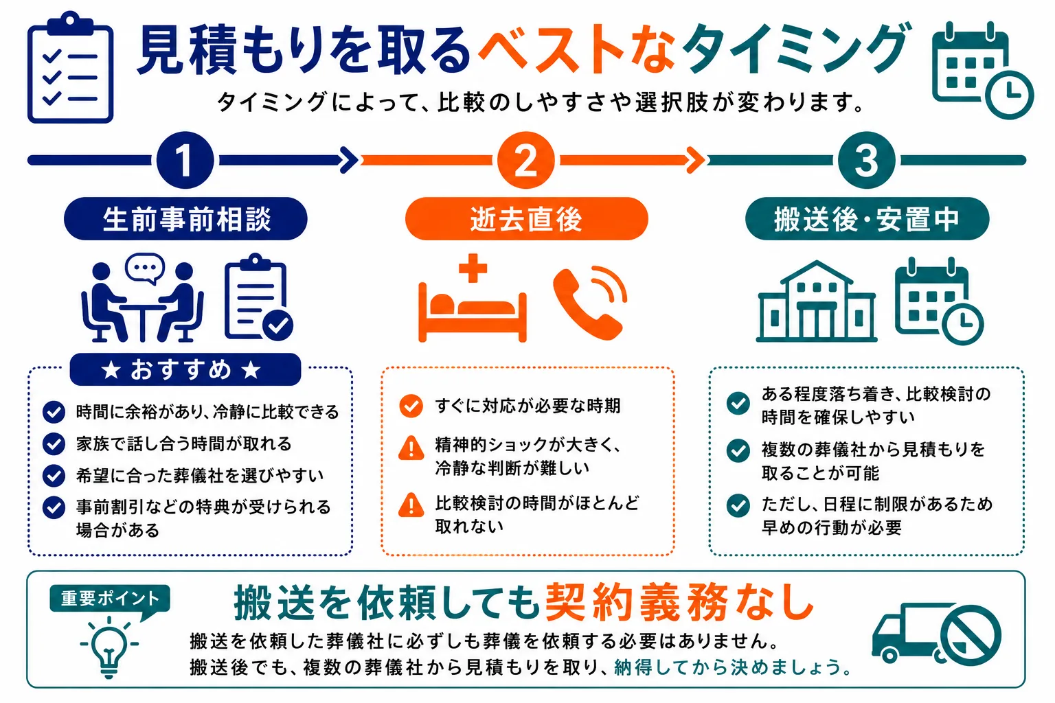 葬儀の見積もりを取るベストなタイミング：生前の事前相談・逝去直後・搬送後安置中の3パターン別メリット・デメリット比較